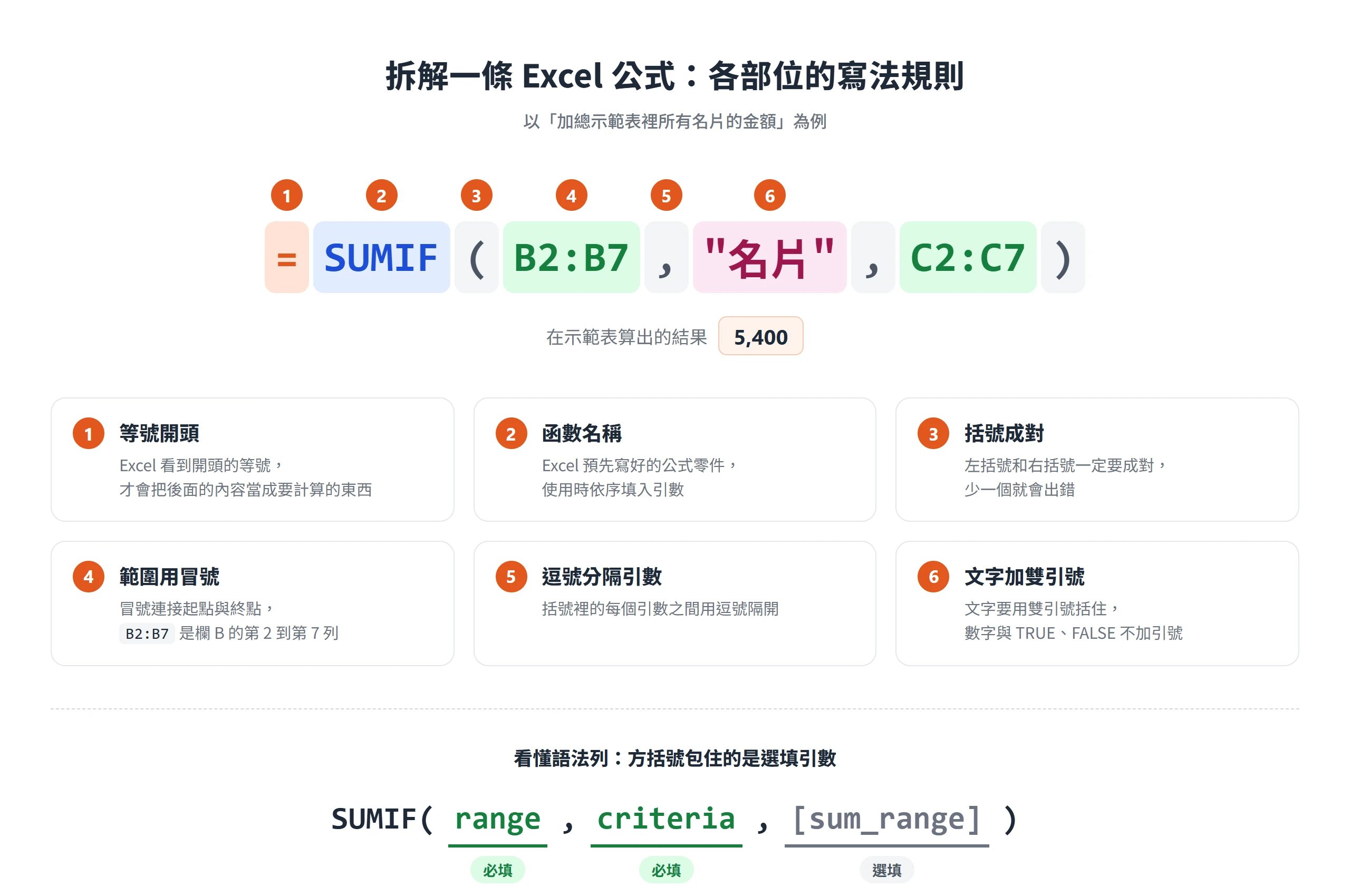 拆解 =SUMIF(B2:B7,"名片",C2:C7) 的等號、函數名稱、括號、範圍、逗號與雙引號,並說明語法列的方括號代表選填