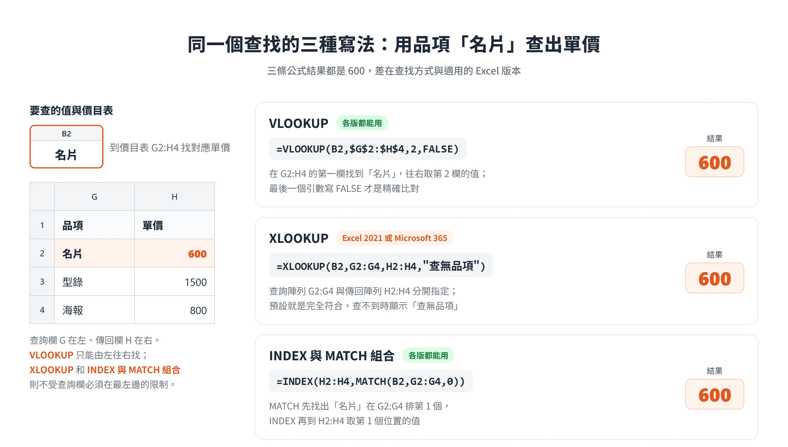 VLOOKUP、XLOOKUP 與 INDEX 搭配 MATCH 三種寫法,都用 B2 的名片到價目表 G2:H4 查出單價 600
