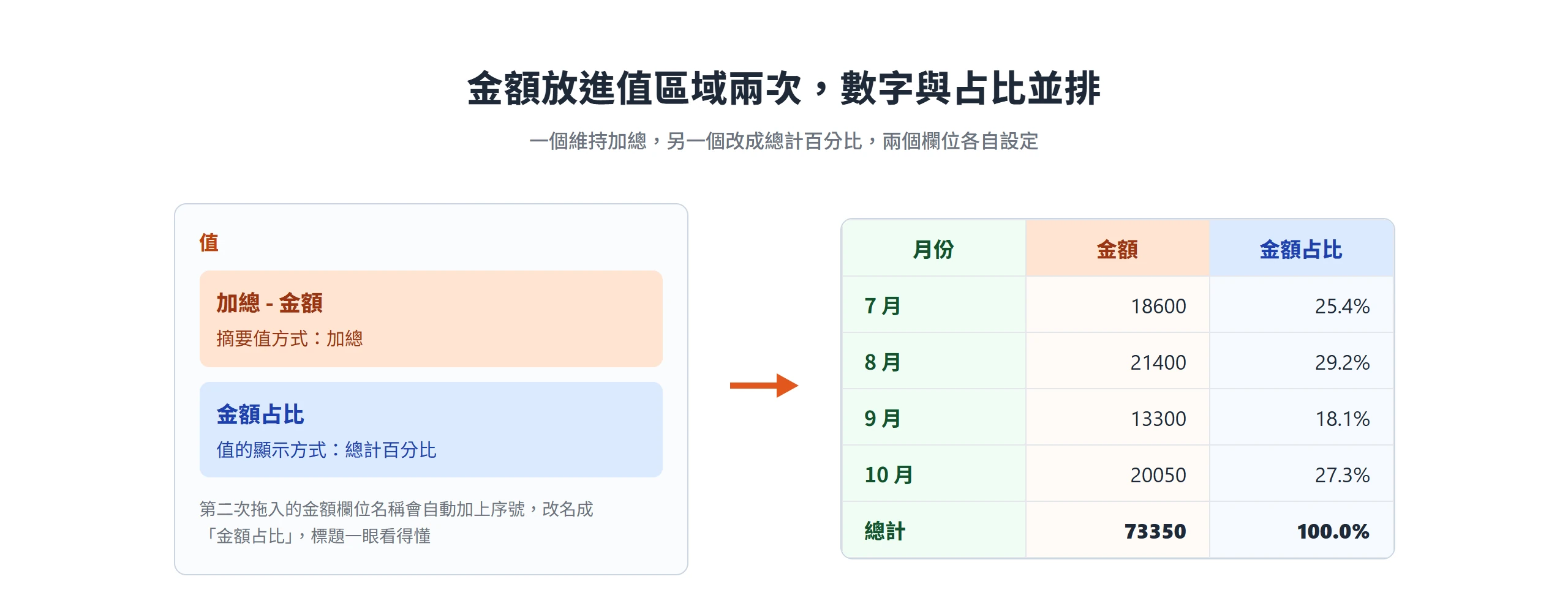 樞紐分析表值區域放兩次金額,一個加總、一個改成總計百分比,月報表同時顯示各月金額與占比