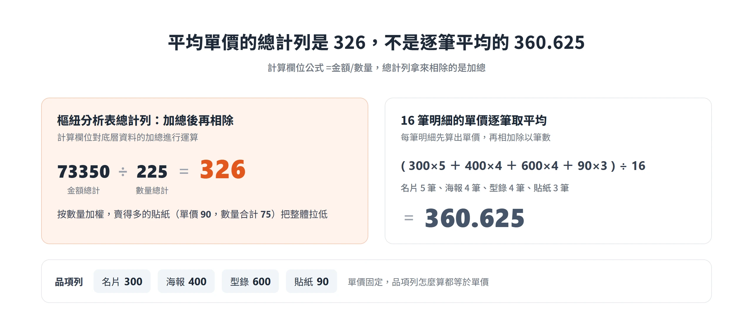 計算欄位平均單價的總計列是金額總計 73350 除以數量總計 225 得到 326,和逐筆平均的 360.625 不同