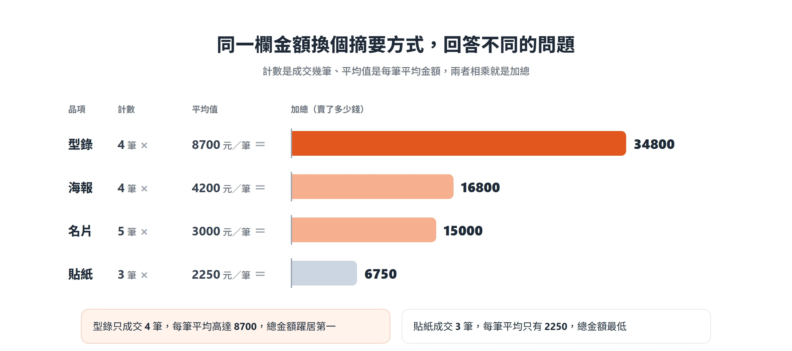 型錄成交 4 筆、每筆平均 8700,加總 34800 最高;貼紙成交 3 筆、每筆平均 2250,加總 6750 最低
