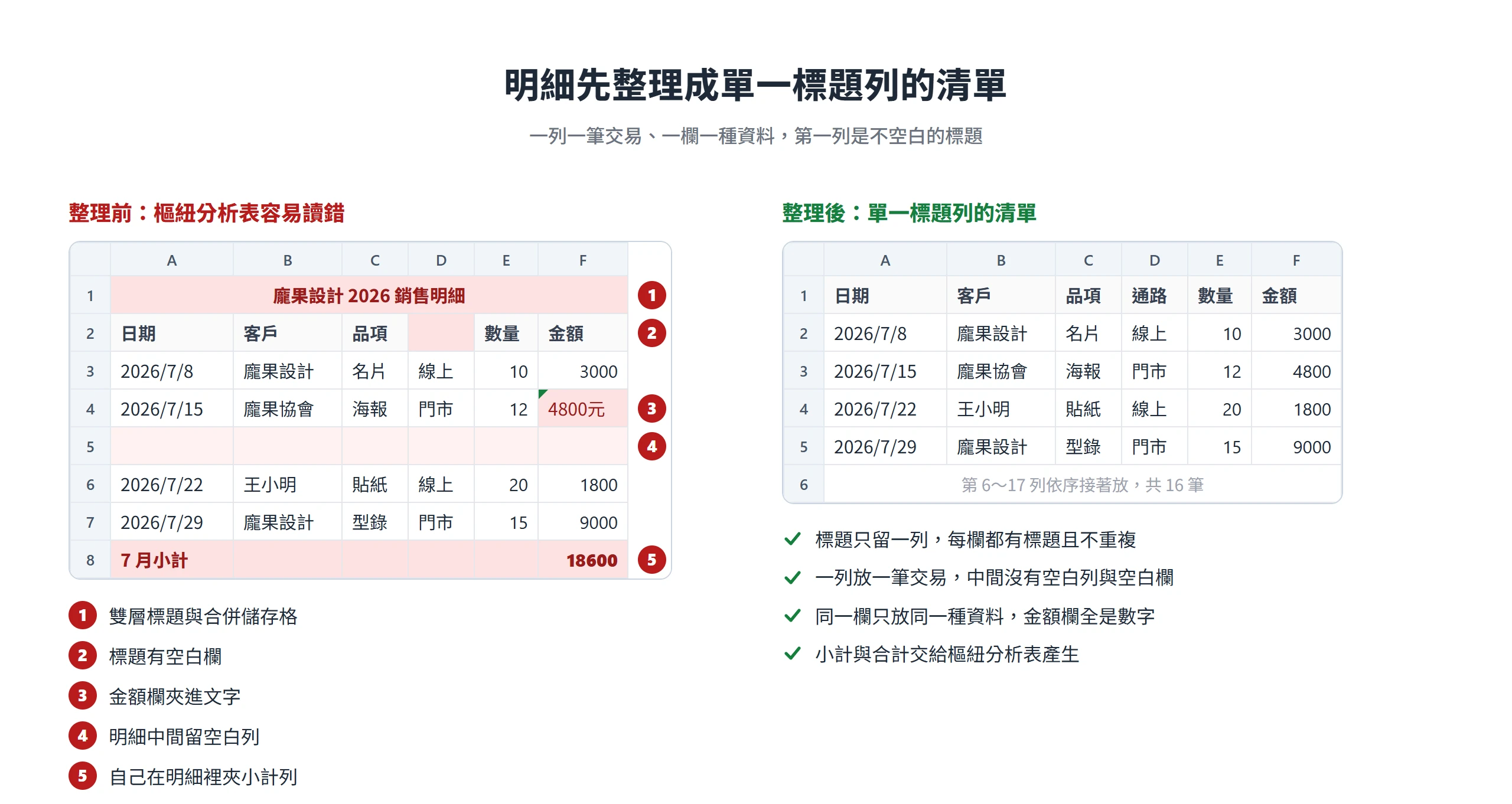 明細有合併儲存格、空白標題、文字金額、空白列與小計列時要先整理,改成單一標題列的清單再做樞紐分析表