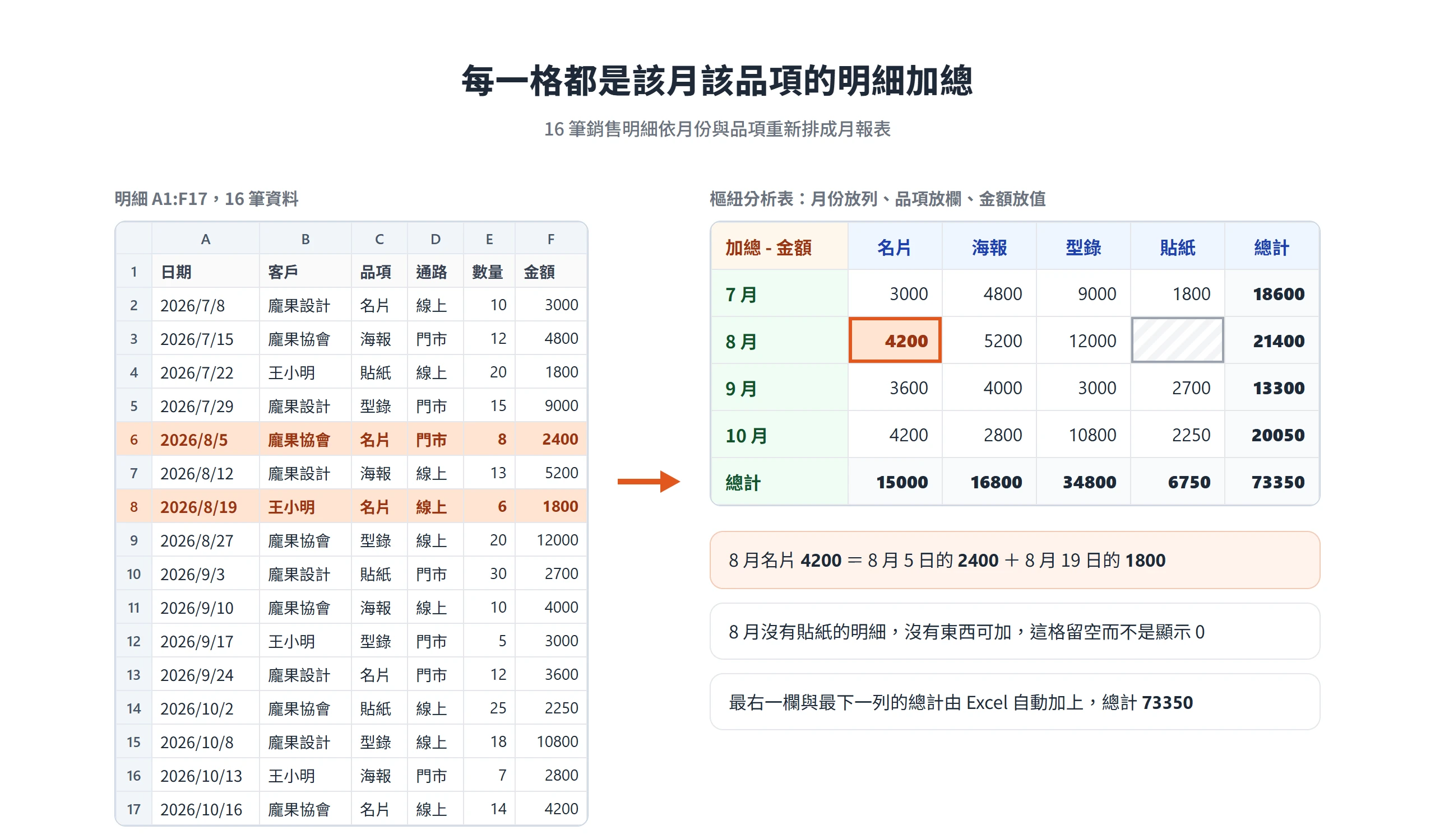 樞紐分析表月報表的 8 月名片 4200,是明細裡 8 月 5 日 2400 與 8 月 19 日 1800 兩筆的加總