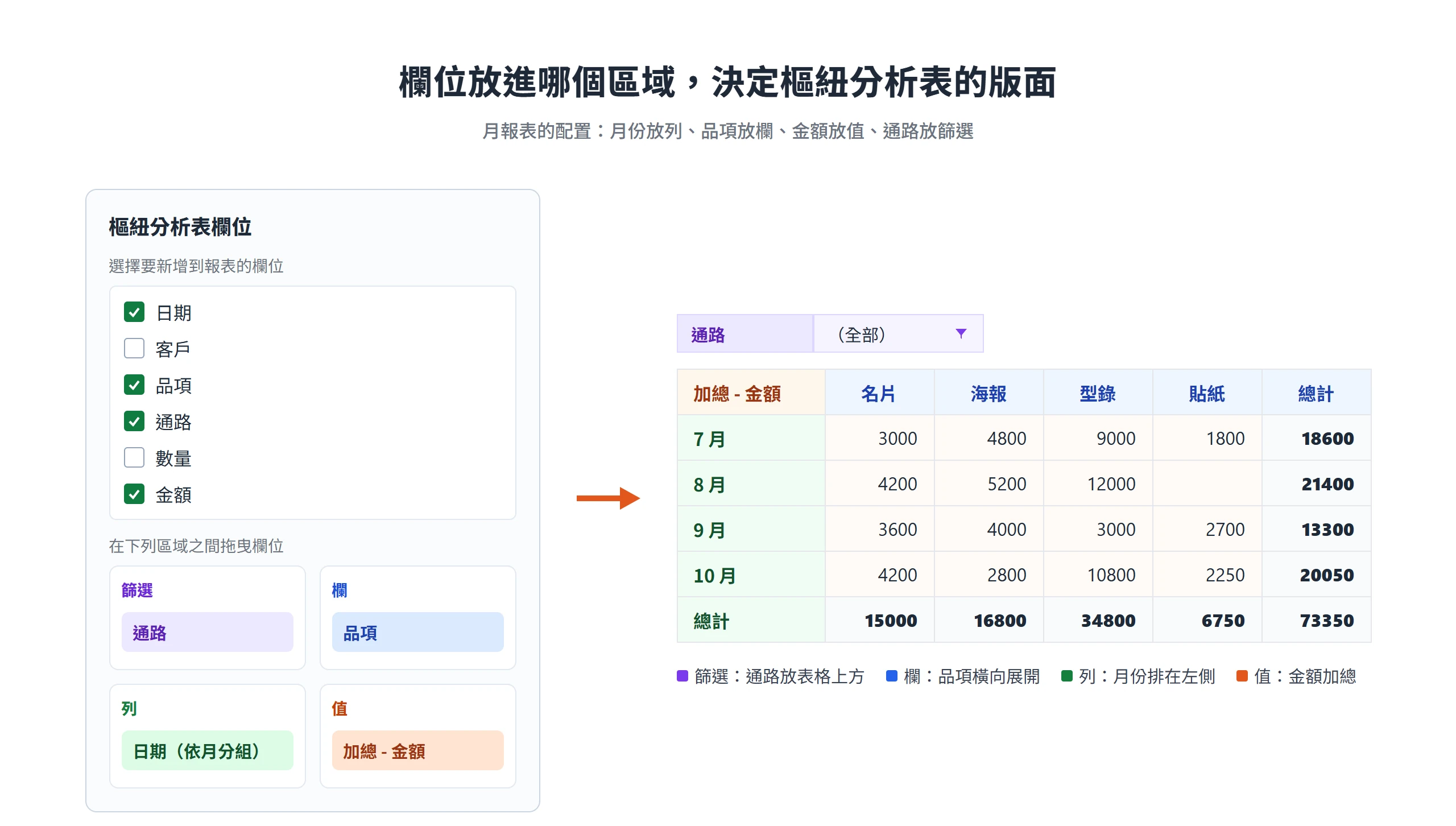 樞紐分析表把月份放列、品項放欄、金額放值、通路放篩選,產生依月份與品項加總的月報表