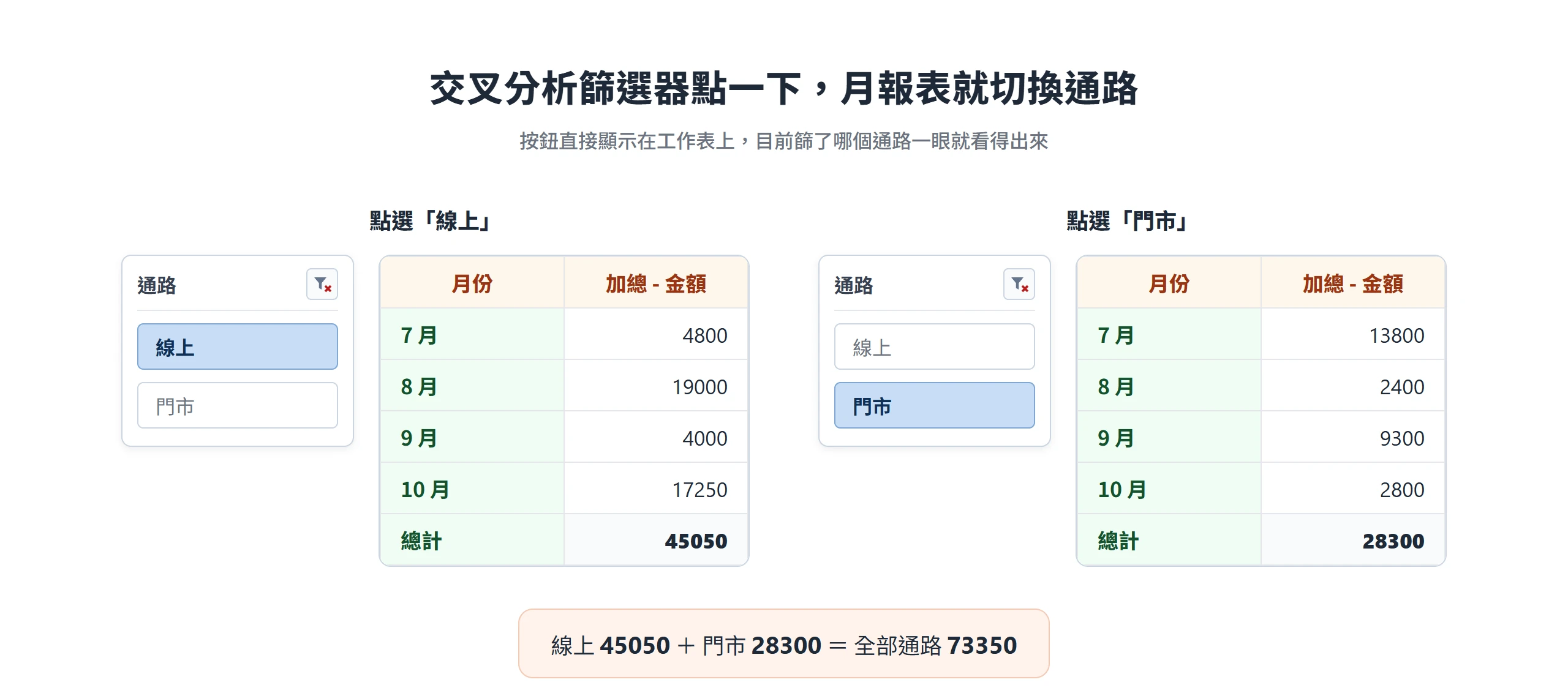 交叉分析篩選器點選線上時月報表總計 45050、點選門市時 28300,兩者相加等於全部 73350