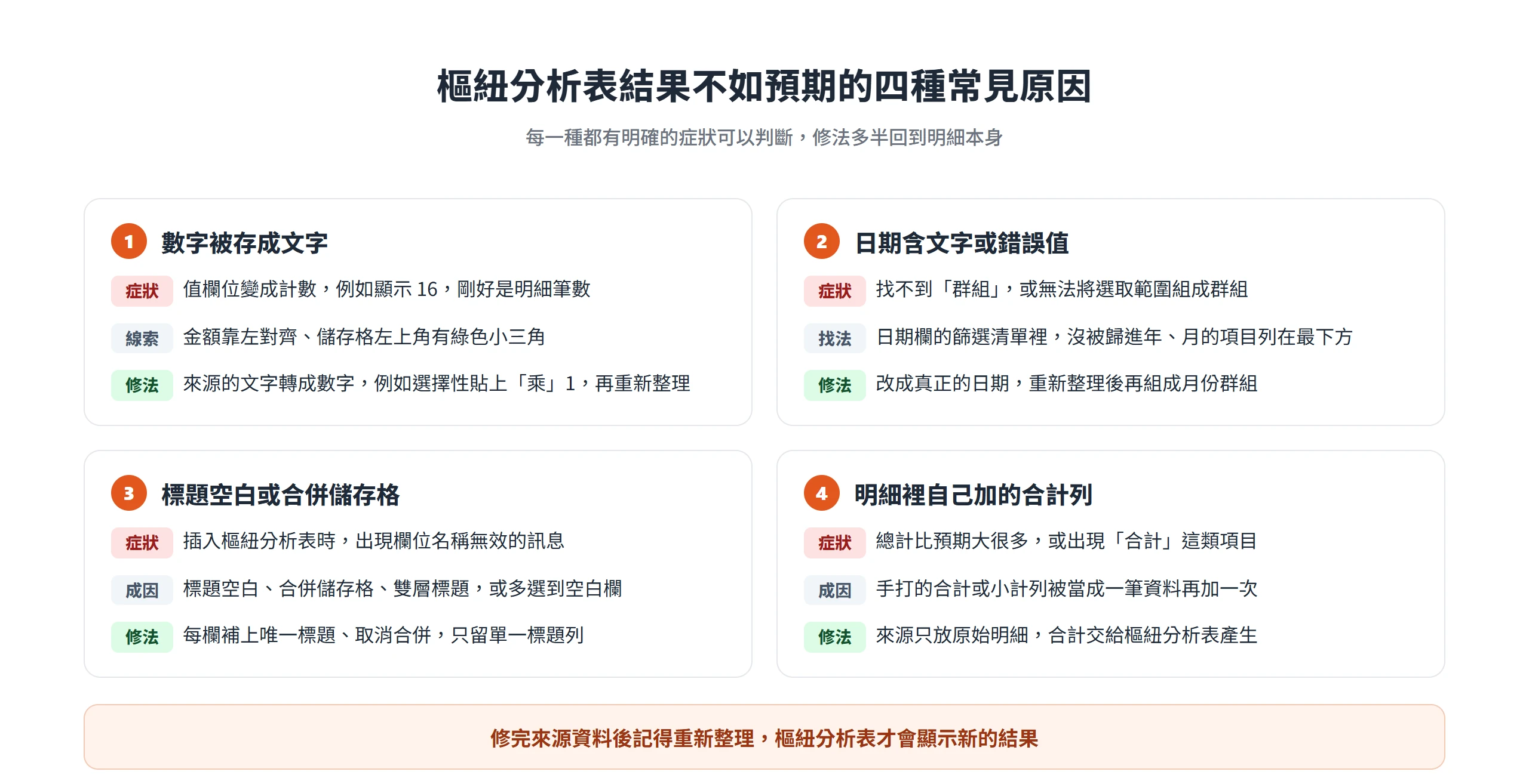 樞紐分析表結果不對的四種常見原因:數字存成文字、日期含文字、標題空白或合併、明細自加合計列