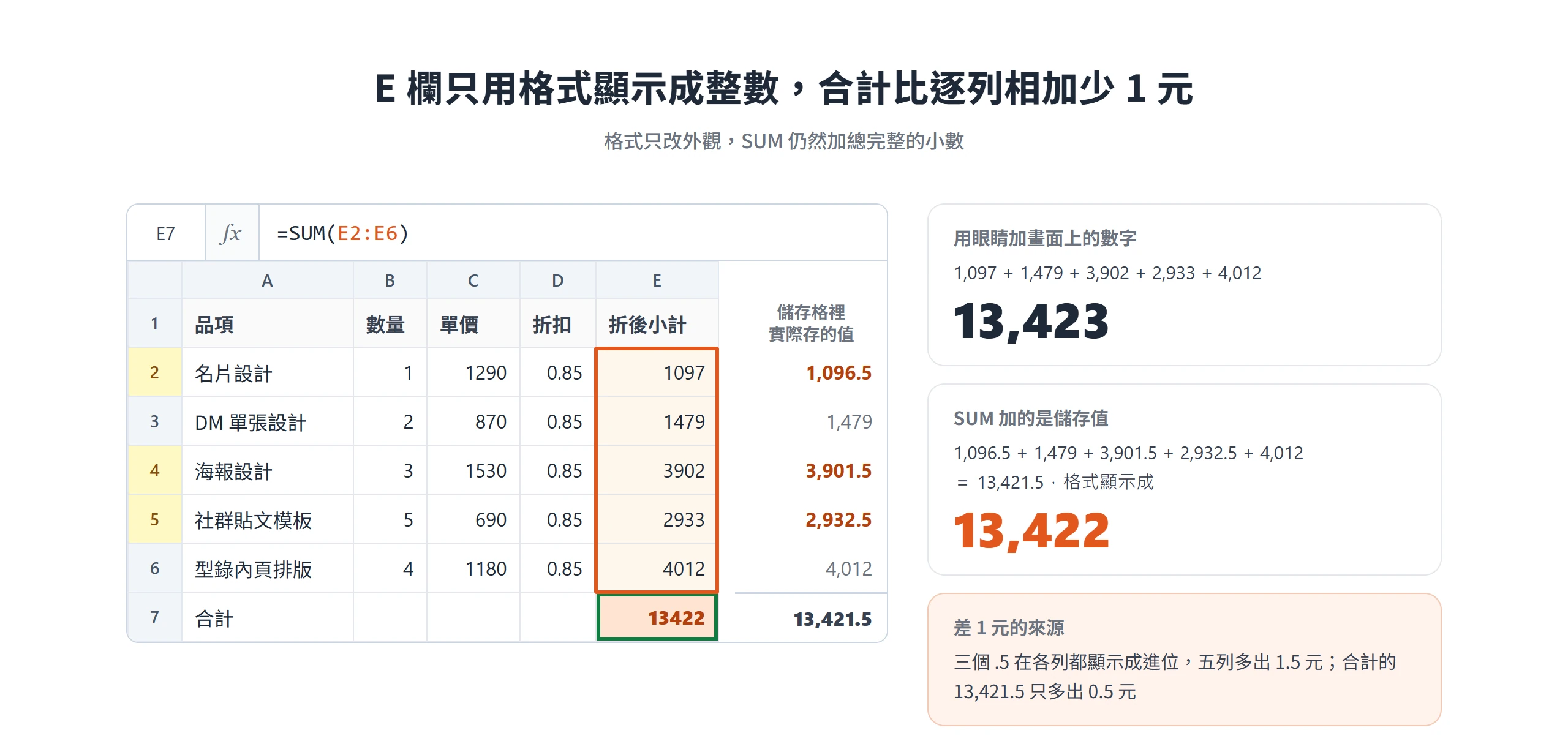 報價表 E 欄只用格式顯示成整數,逐列相加是 13,423,SUM 加總儲存值 13,421.5 後顯示為 13,422