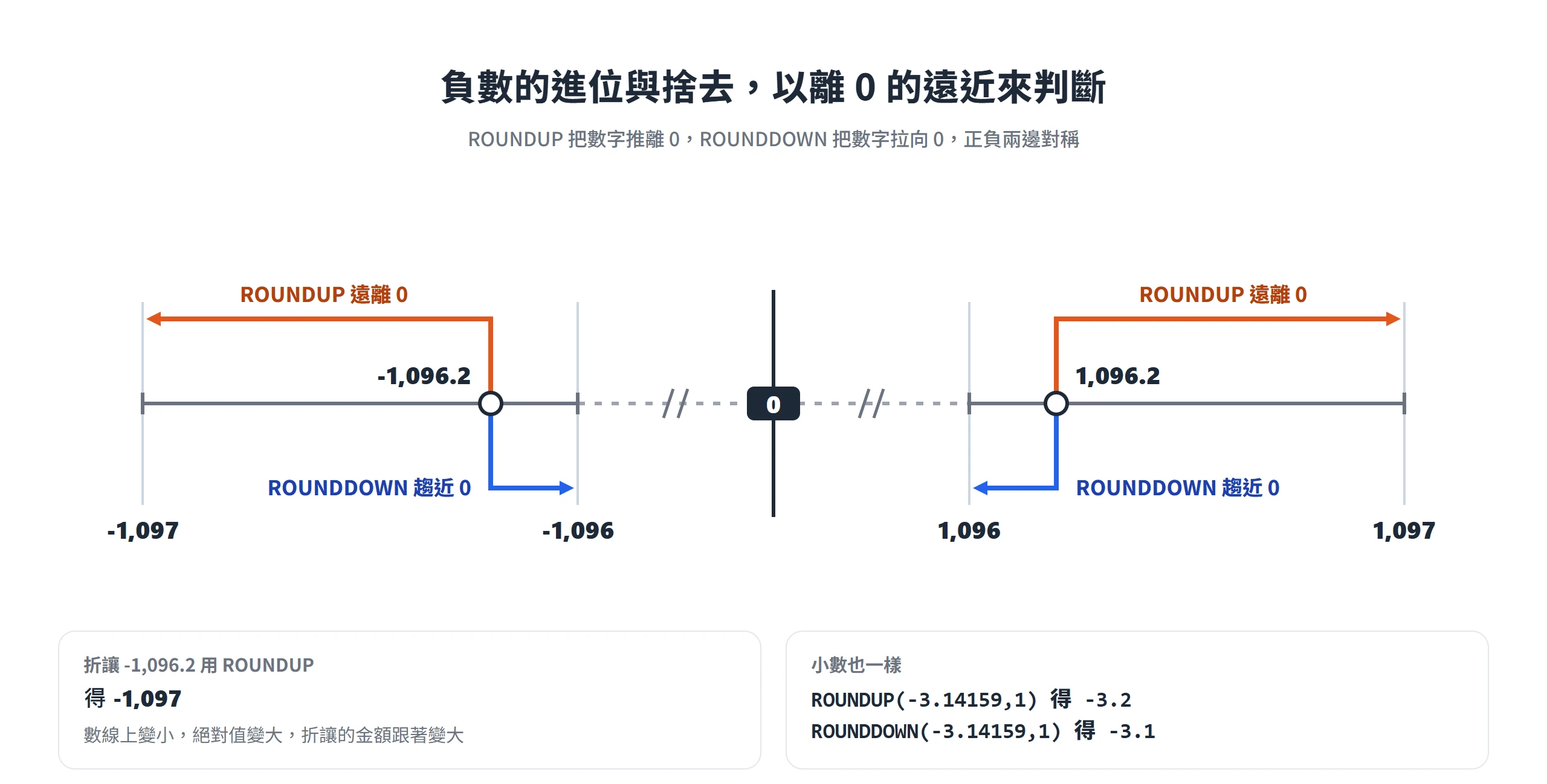 數線上 -1,096.2 用 ROUNDUP 得 -1,097、ROUNDDOWN 得 -1,096,正負兩邊都以離 0 的遠近判斷進位與捨去