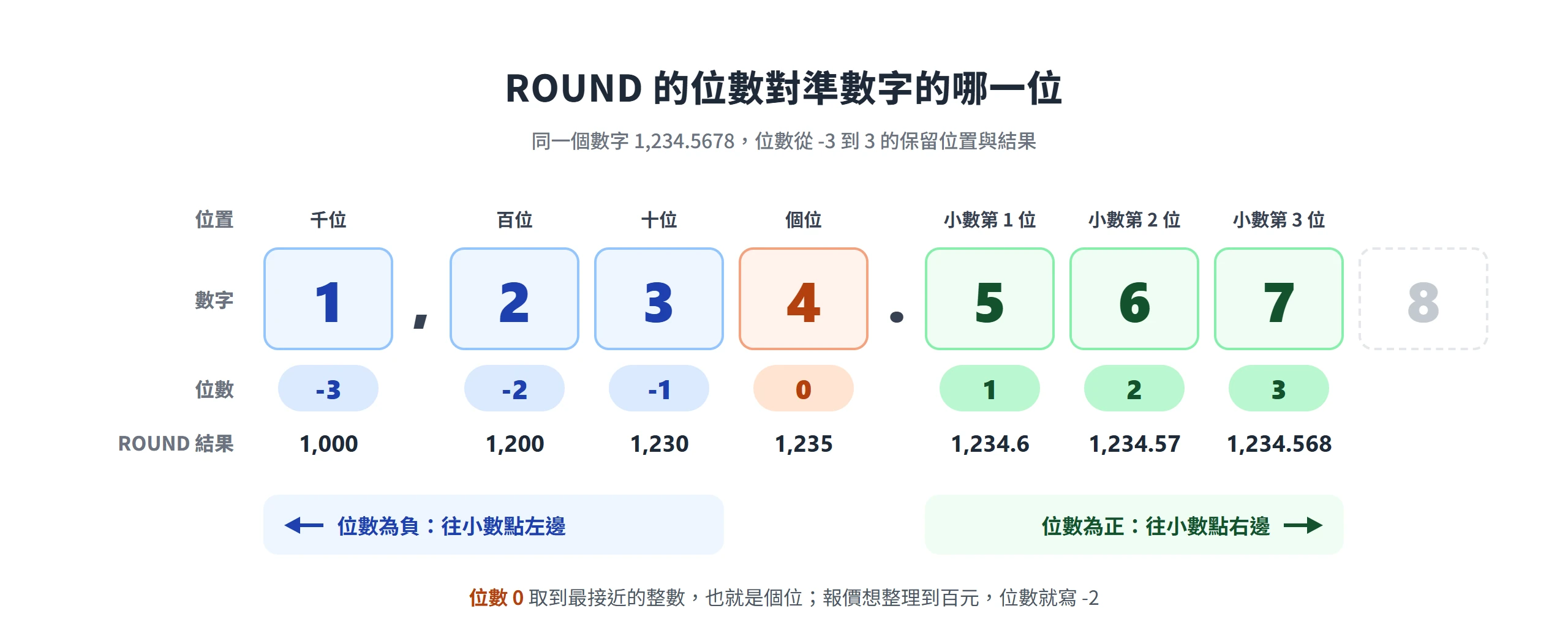 ROUND 位數對照:1,234.5678 位數 -3 到 3 分別保留到千位至小數第 3 位,負數往小數點左邊整理