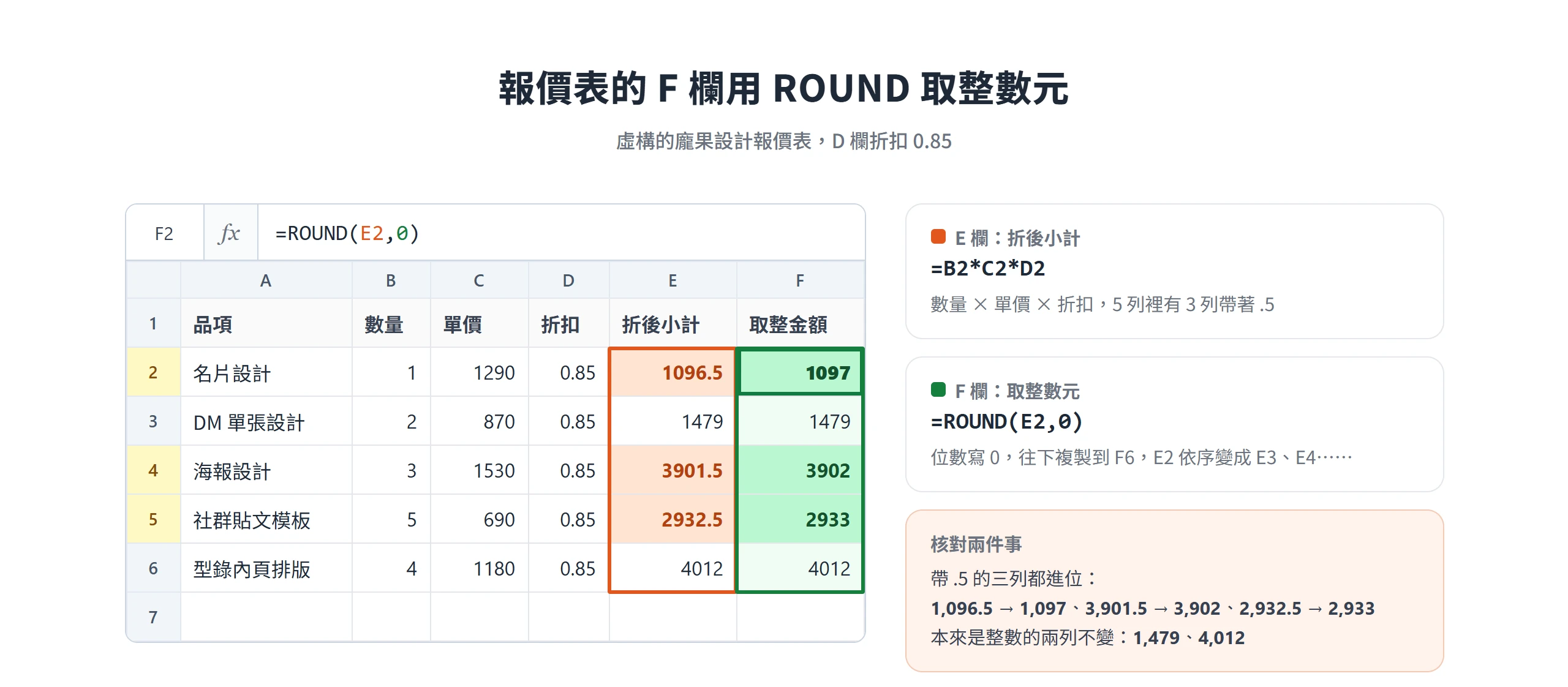 報價表 E 欄算出折後小計,F 欄用 ROUND(E2,0) 取整數元,帶 .5 的三列進位、整數列維持不變