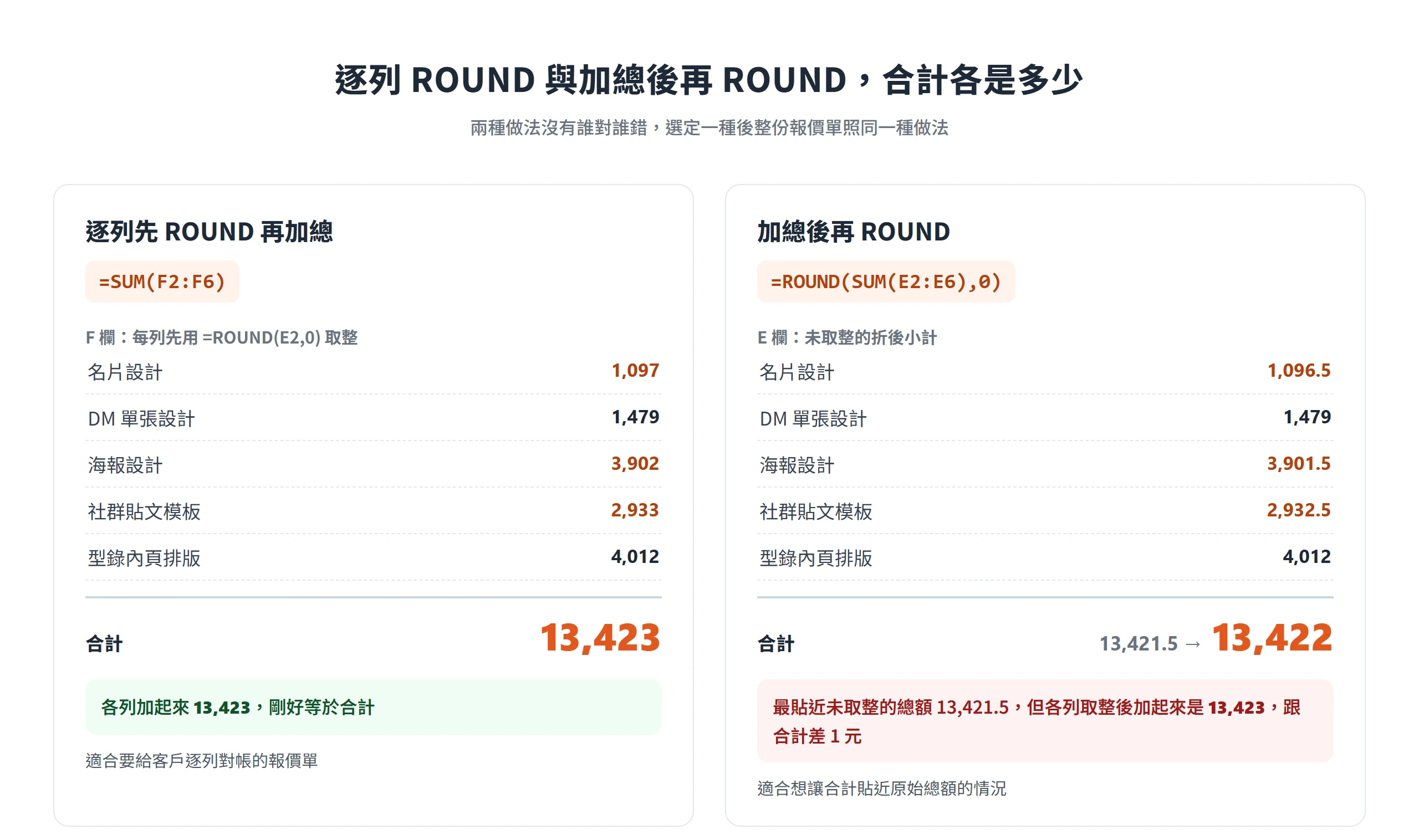 逐列 ROUND 再加總得 13,423,加總後再 ROUND 得 13,422,兩種取整做法的合計對照