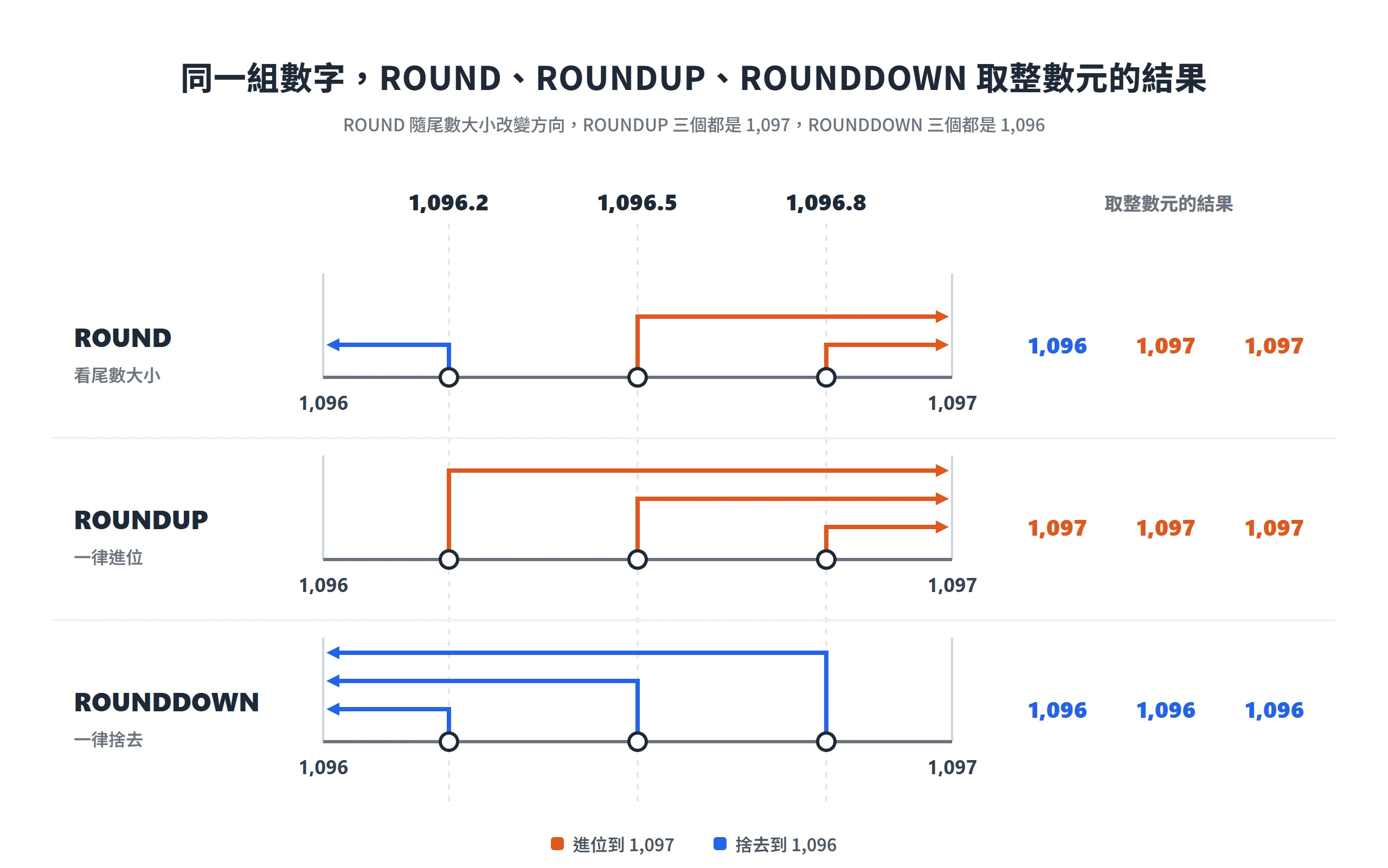 1,096.2、1,096.5、1,096.8 取整數元時,ROUND 依尾數改變方向,ROUNDUP 都得 1,097,ROUNDDOWN 都得 1,096