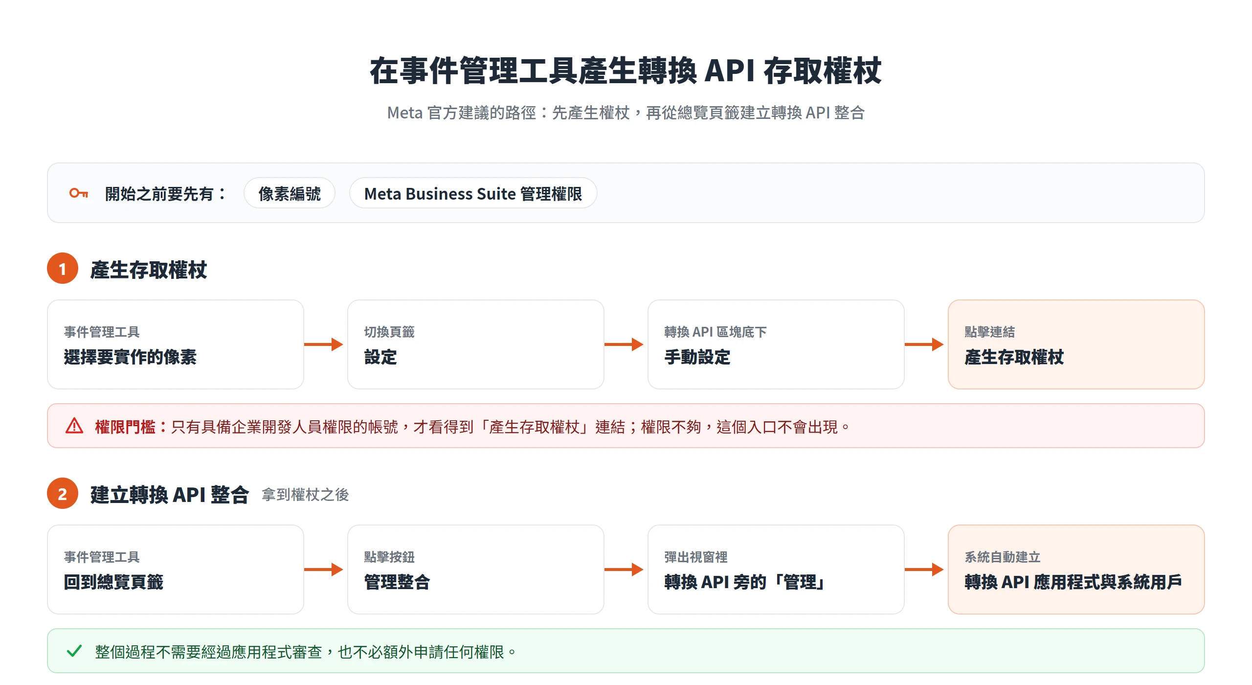 在事件管理工具選擇像素,從設定頁籤轉換 API 區塊的手動設定產生存取權杖,再到總覽頁籤的管理整合建立轉換 API 整合