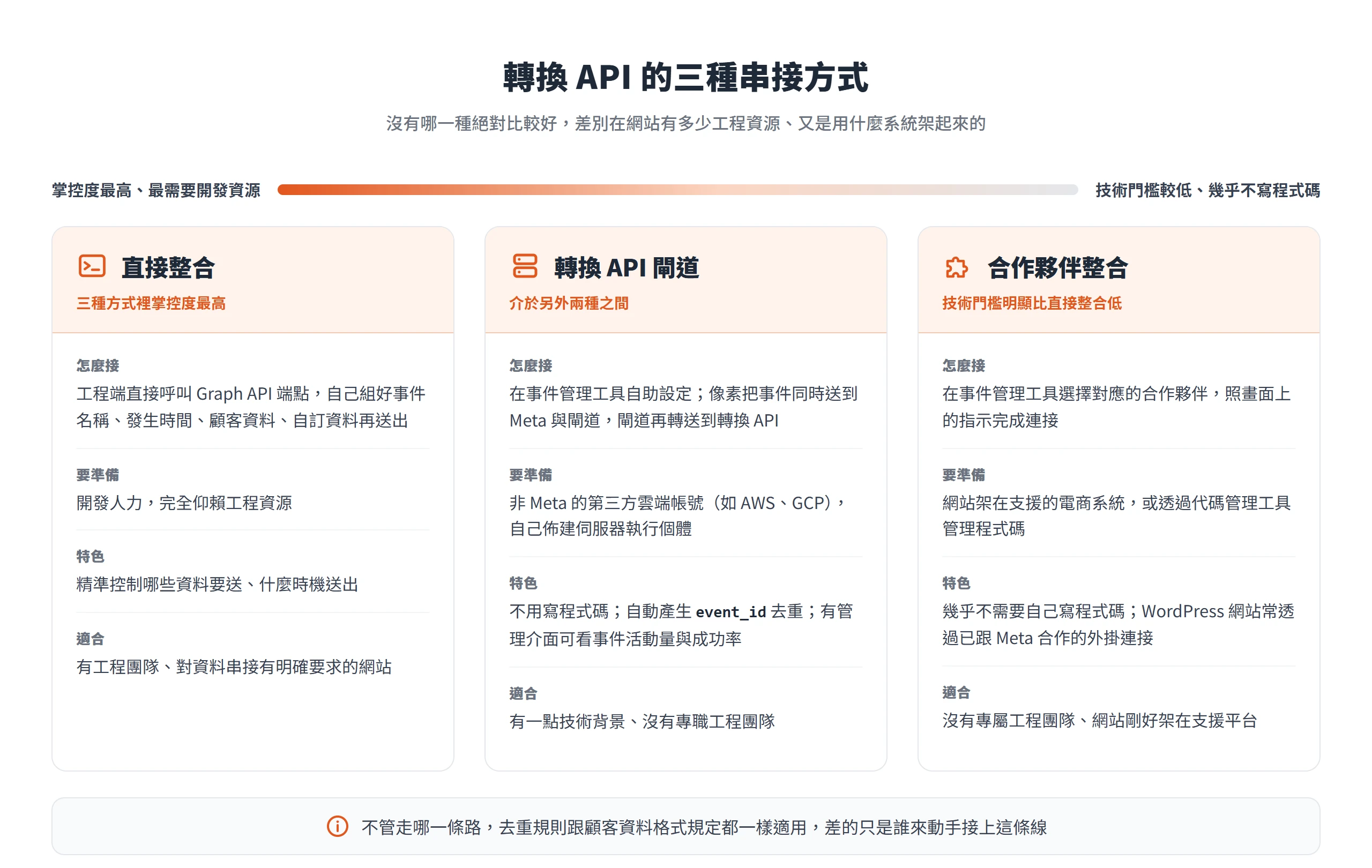 轉換 API 三種串接方式對照:直接整合掌控度最高、轉換 API 閘道介於中間、合作夥伴整合幾乎不需要寫程式碼