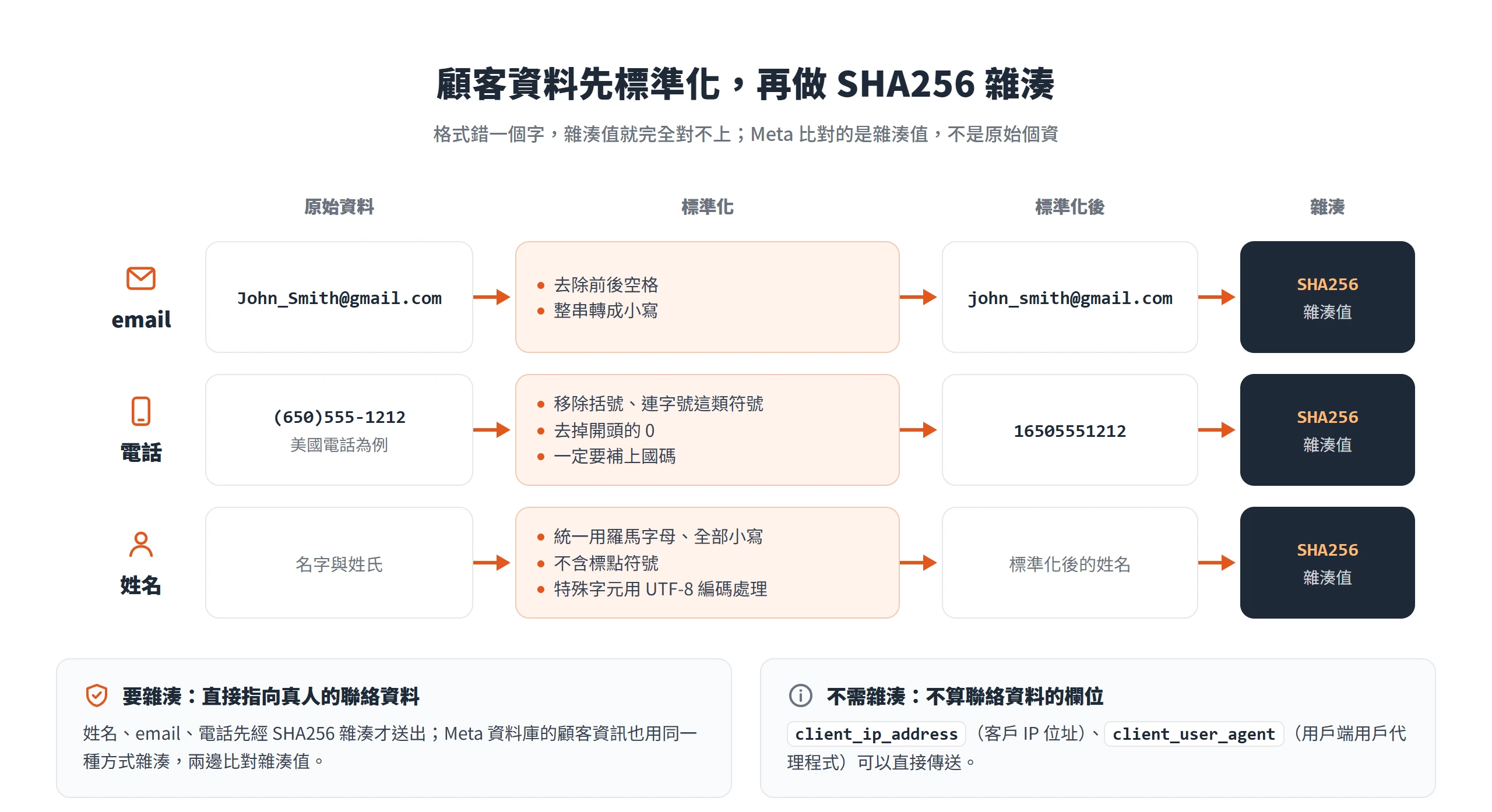 Facebook廣告追蹤送出的顧客資料先標準化再做 SHA256 雜湊,email 轉小寫、電話補國碼,IP 位址與用戶代理程式可直接傳送