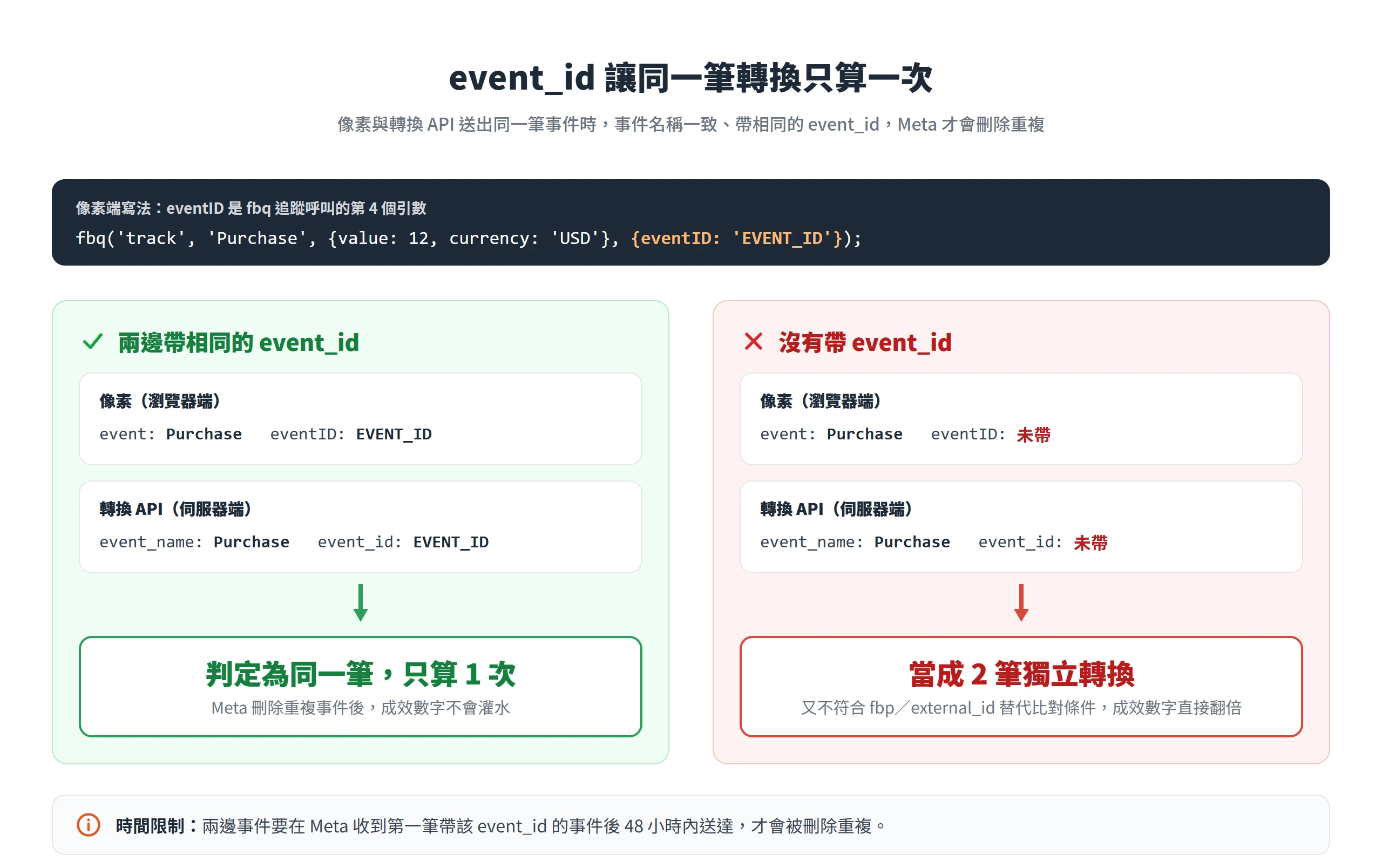 像素的 eventID 與轉換 API 的 event_id 相同時,Meta 把兩筆事件判定為同一筆轉換只算一次,沒帶又沒有其他比對依據時會被算成兩筆