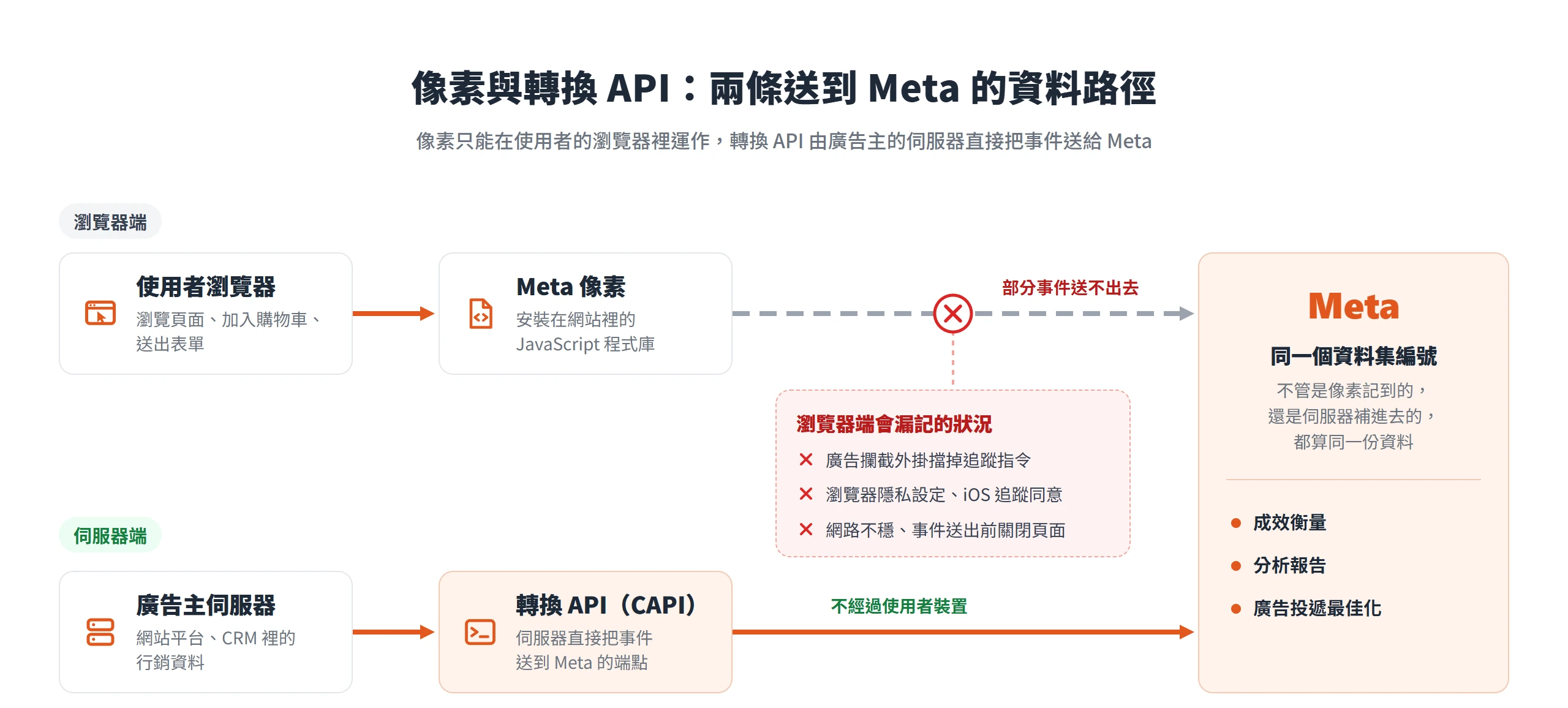 Meta 像素經使用者瀏覽器送出事件,會因廣告攔截、隱私設定或提早關頁漏記;轉換 API 由伺服器直送 Meta,兩者匯入同一個資料集編號