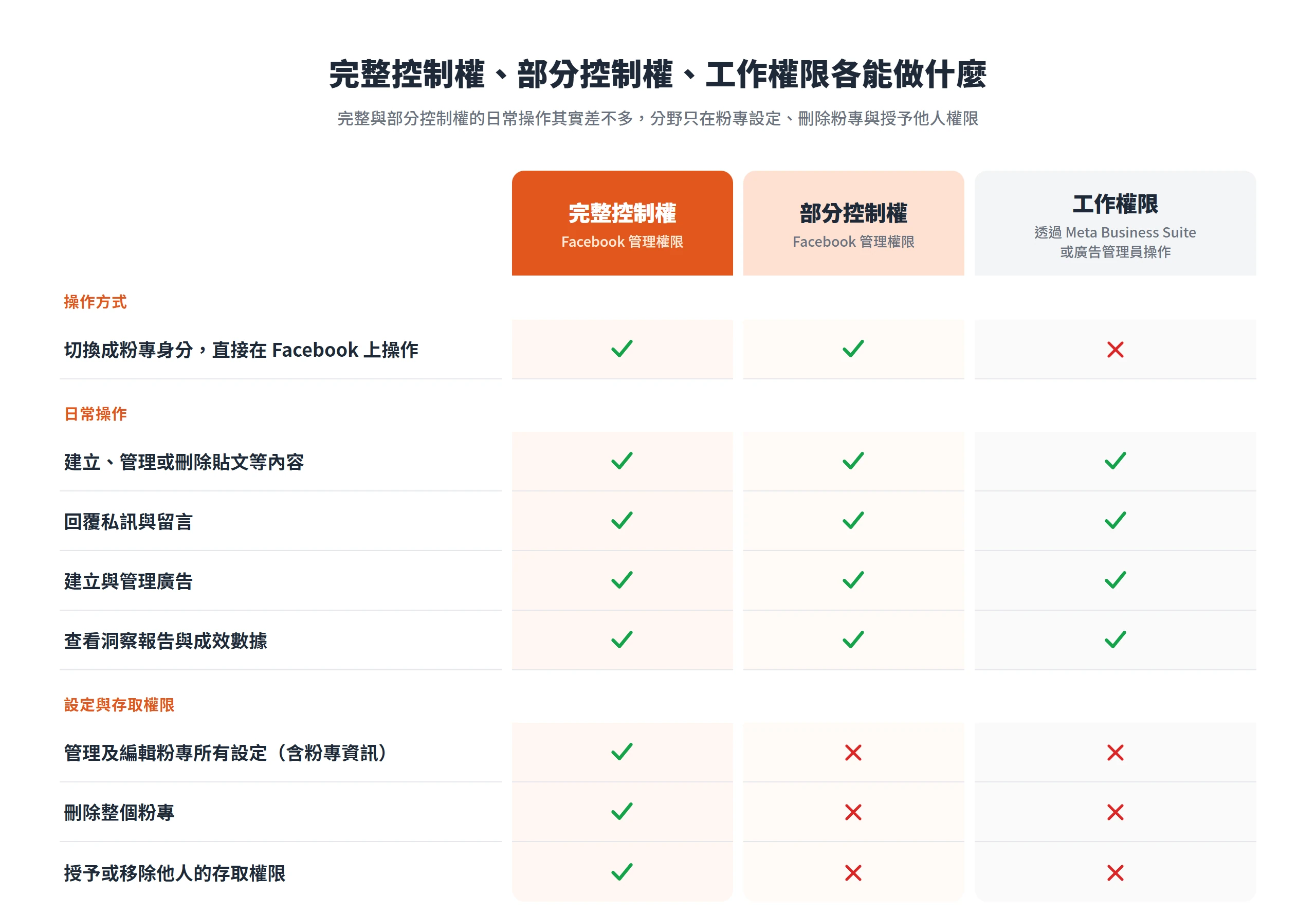 完整控制權、部分控制權與工作權限的權限對照,只有完整控制權能編輯粉專設定、刪除粉專與授予他人權限