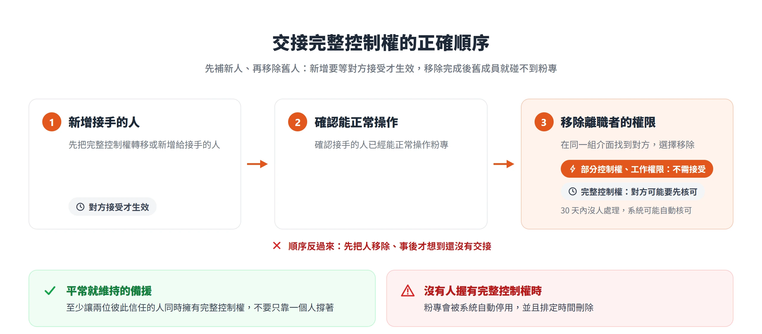 交接粉專完整控制權時,先新增接手者並確認能正常操作,最後才移除離職者的權限