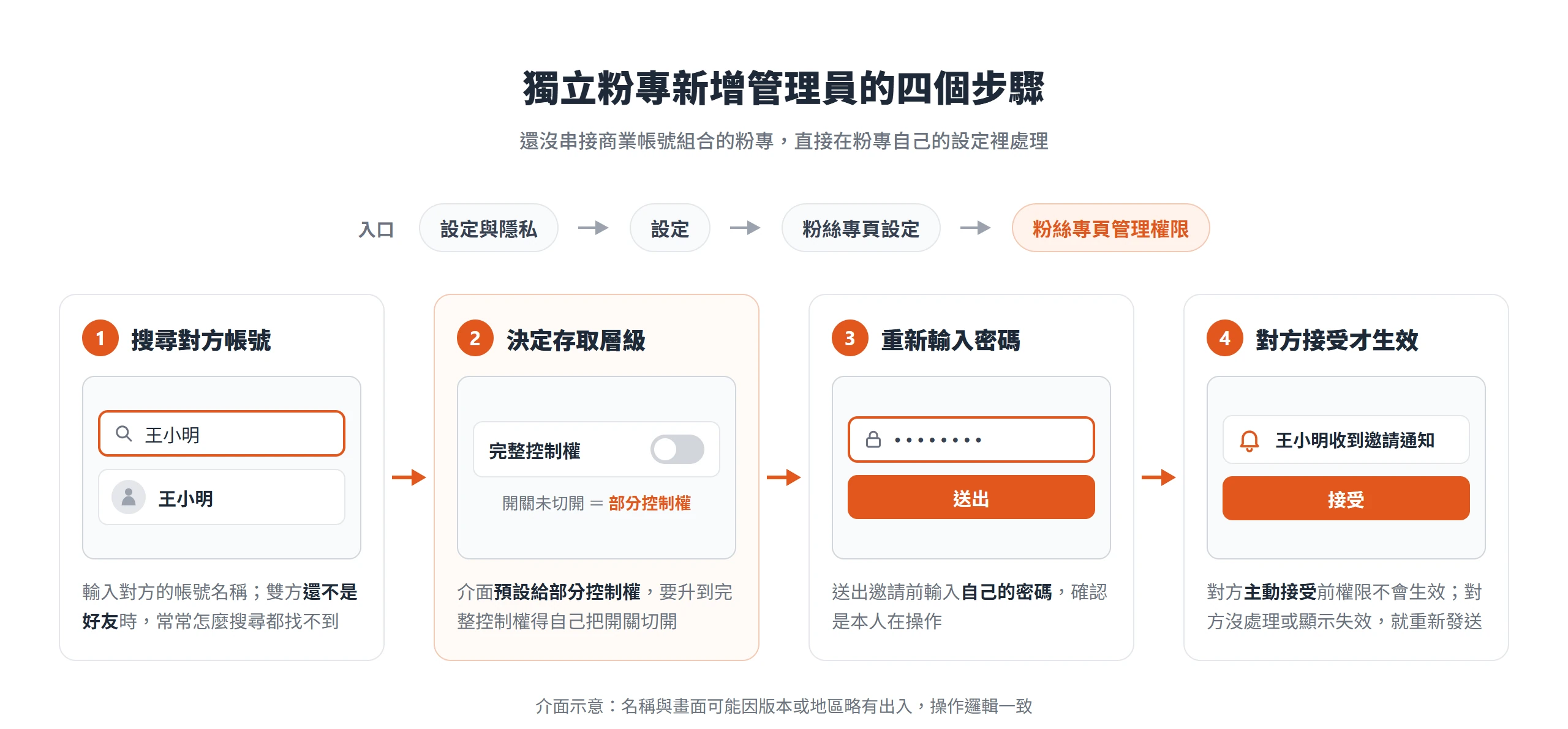 獨立粉專新增管理員的步驟:搜尋對方帳號、決定是否切開完整控制權開關、重新輸入密碼,再等對方接受邀請