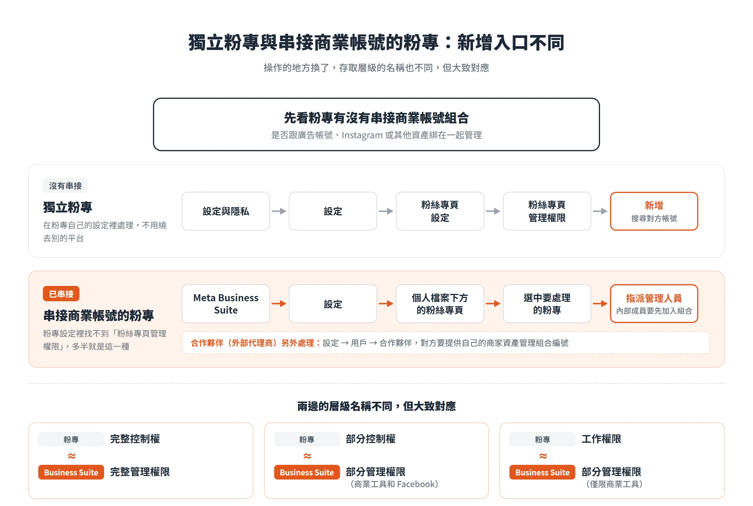獨立粉專從粉絲專頁管理權限新增,串接商業帳號組合的粉專則改由 Meta Business Suite 指派管理人員