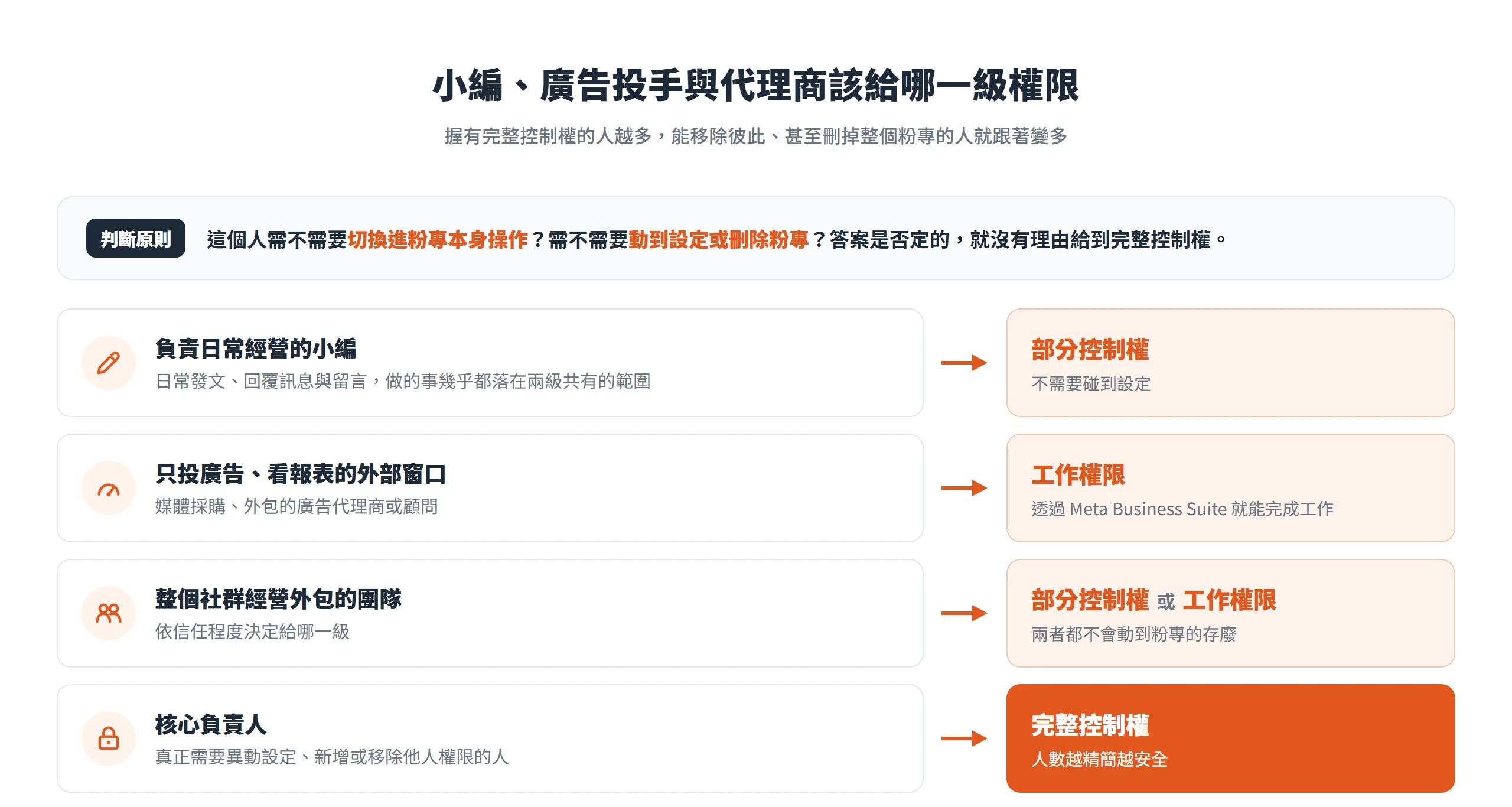 粉專權限分配原則:小編給部分控制權、只投廣告的外部窗口給工作權限,完整控制權只留給核心負責人