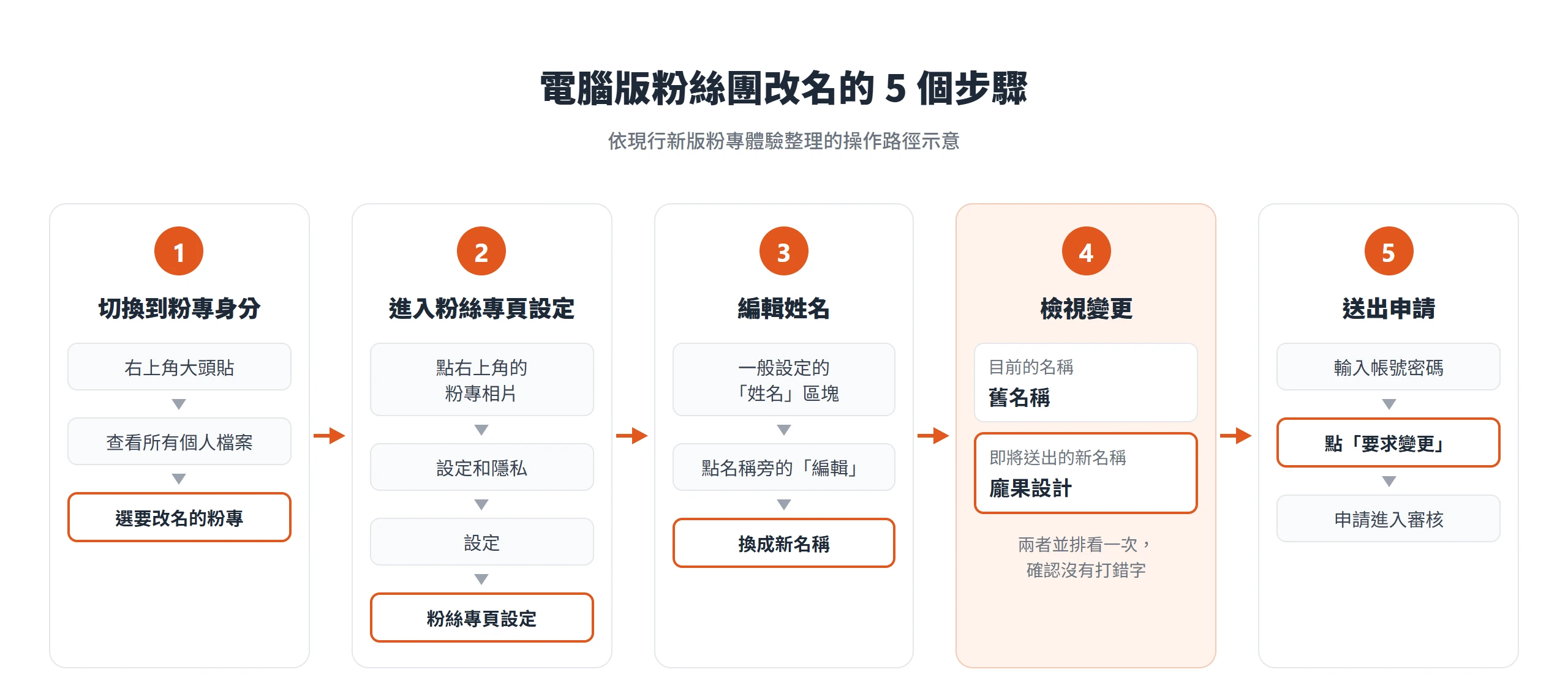 電腦版粉絲團改名 5 個步驟:切換粉專身分、進入粉絲專頁設定、編輯姓名、檢視變更、輸入密碼送出