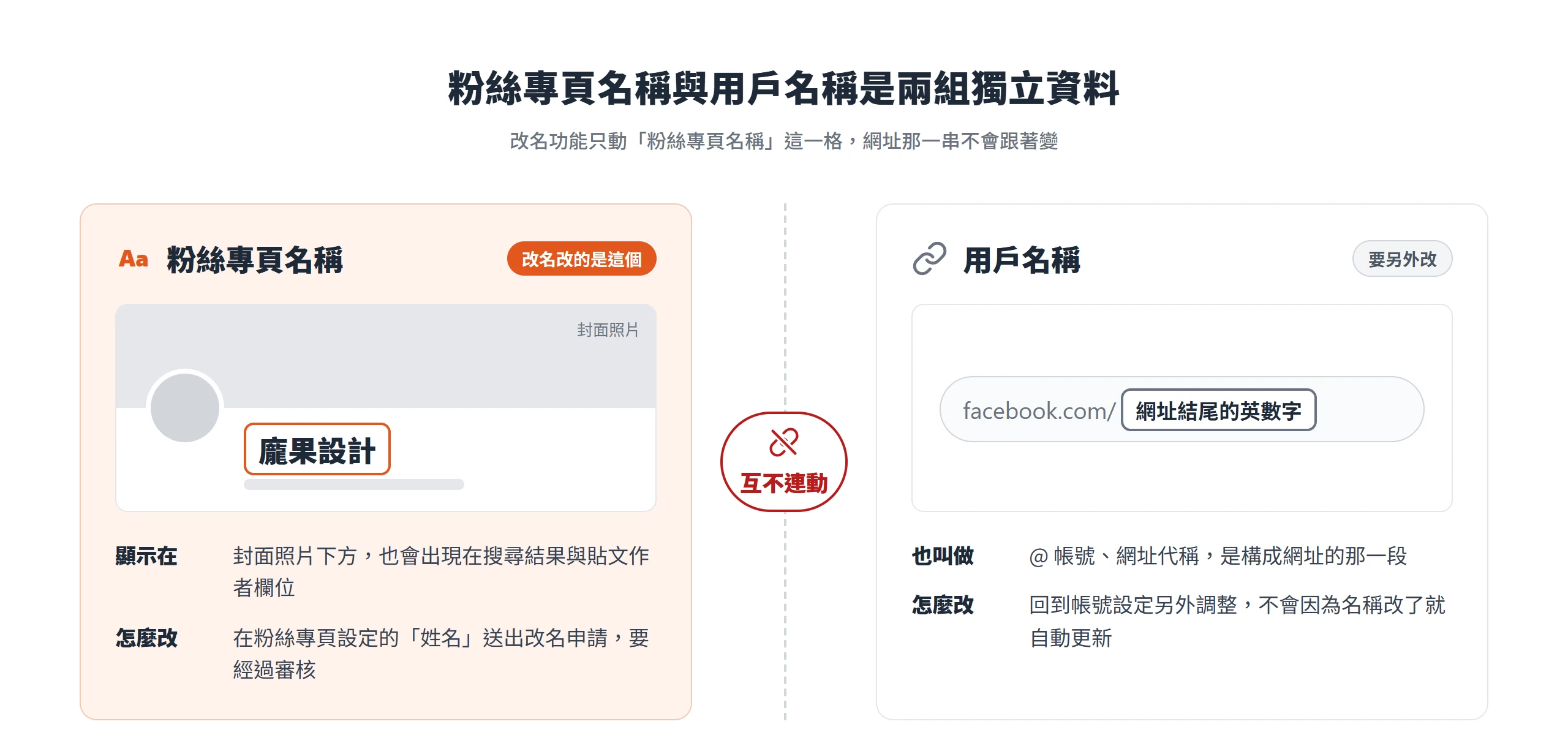 粉絲專頁名稱顯示在封面照片下方,用戶名稱是網址結尾的英數字,粉絲團改名只改前者,兩者互不連動