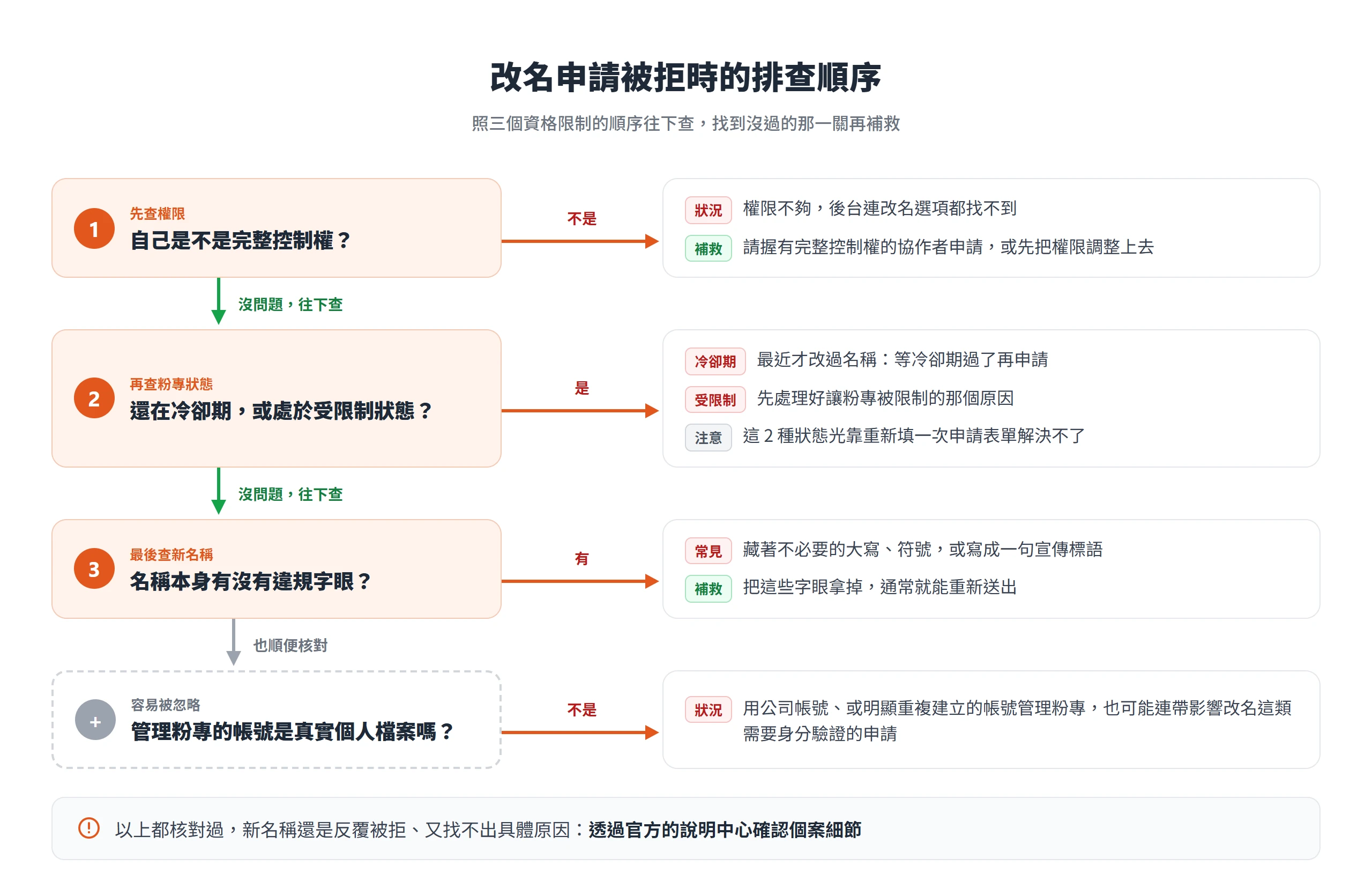粉絲團改名被拒時依序檢查權限、粉專狀態、新名稱,再核對管理帳號是不是真實個人檔案