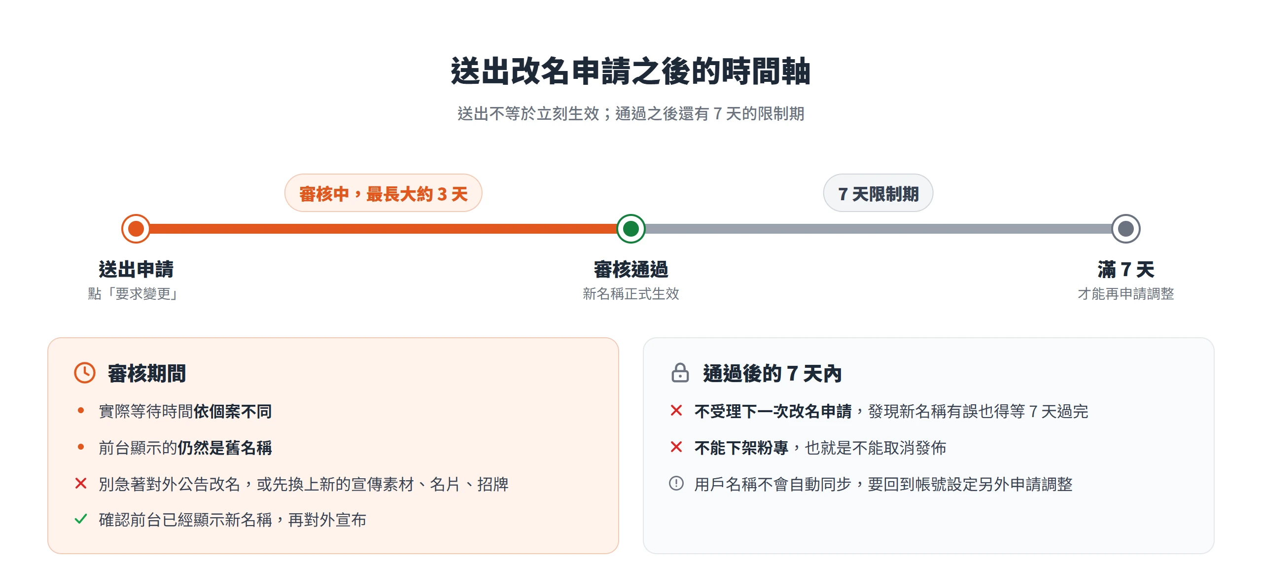 粉絲團改名送出後審核最長大約 3 天,通過後 7 天內不能再申請改名,也不能下架粉專