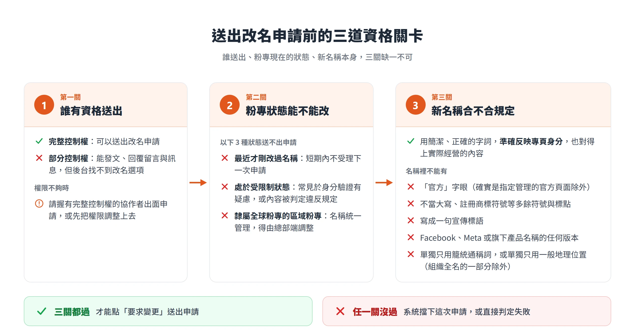 粉絲團改名前的三道資格關卡:完整控制權、粉專狀態、新名稱合規,任一關沒過申請就會被擋下