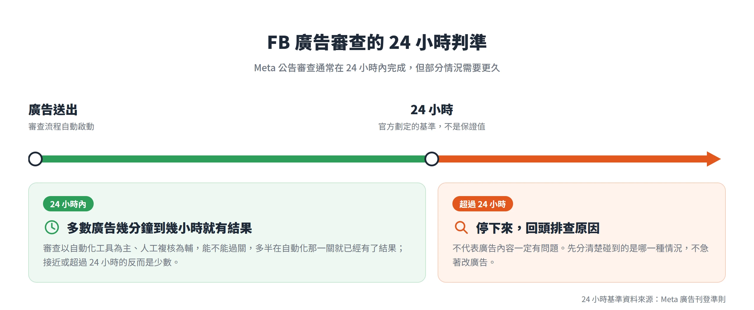 FB 廣告審查以 24 小時為分界:多數廣告幾分鐘到幾小時就有結果,超過 24 小時才該停下來排查原因