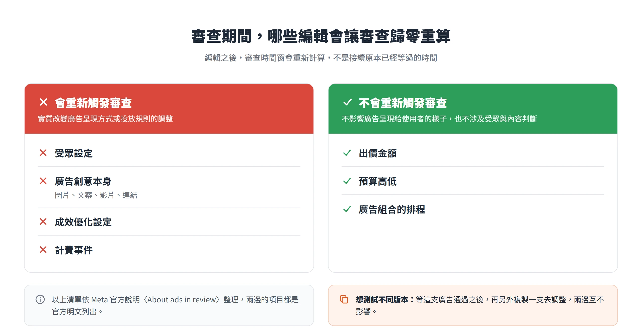 審查期間修改受眾設定、廣告創意、成效優化設定或計費事件,會讓 FB 廣告審查重新計算,出價、預算與排程則不會