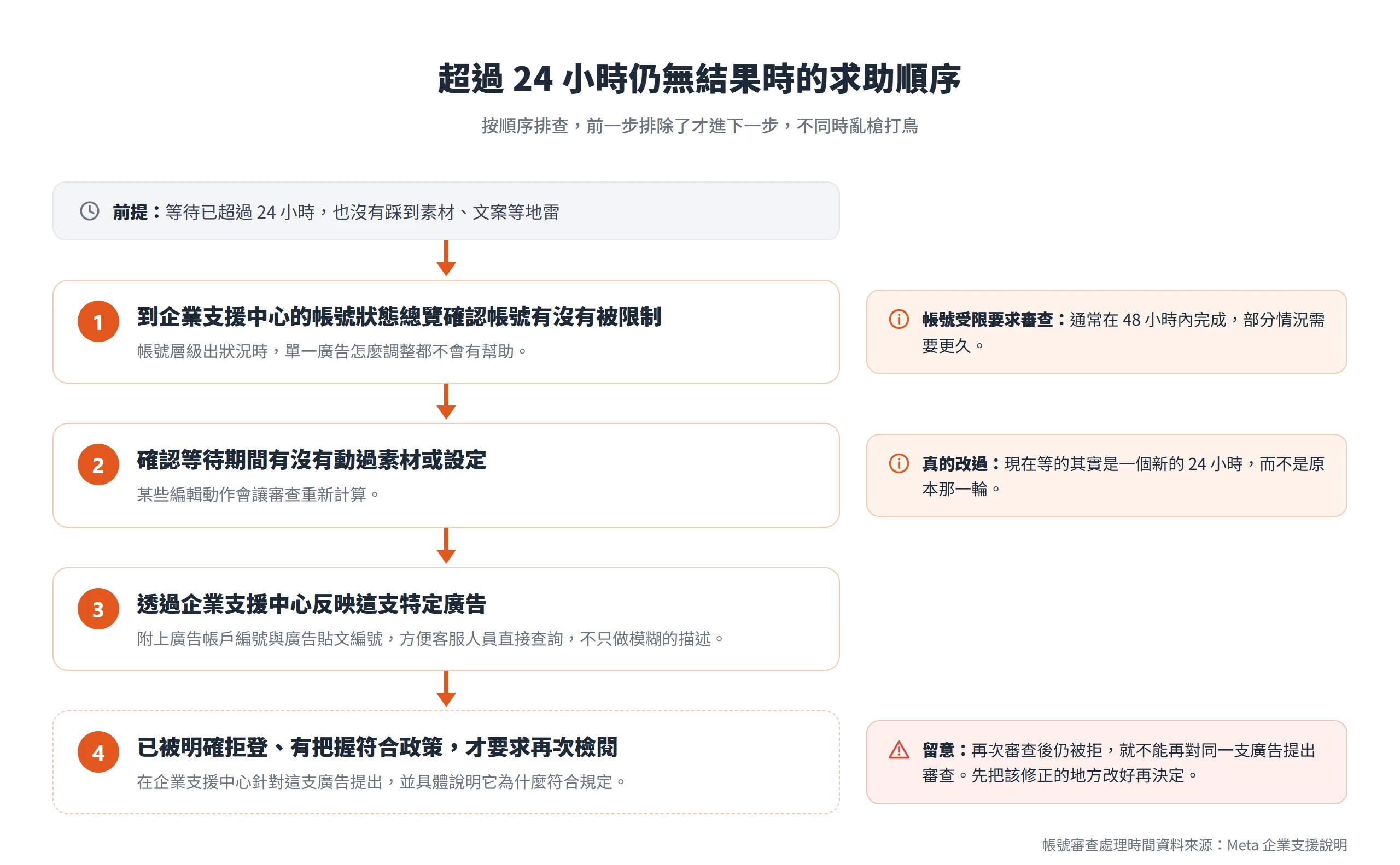 FB 廣告審查超過 24 小時仍無結果時,依序確認帳號是否受限、有無改動過廣告,再到企業支援中心反映,最後才要求再次檢閱