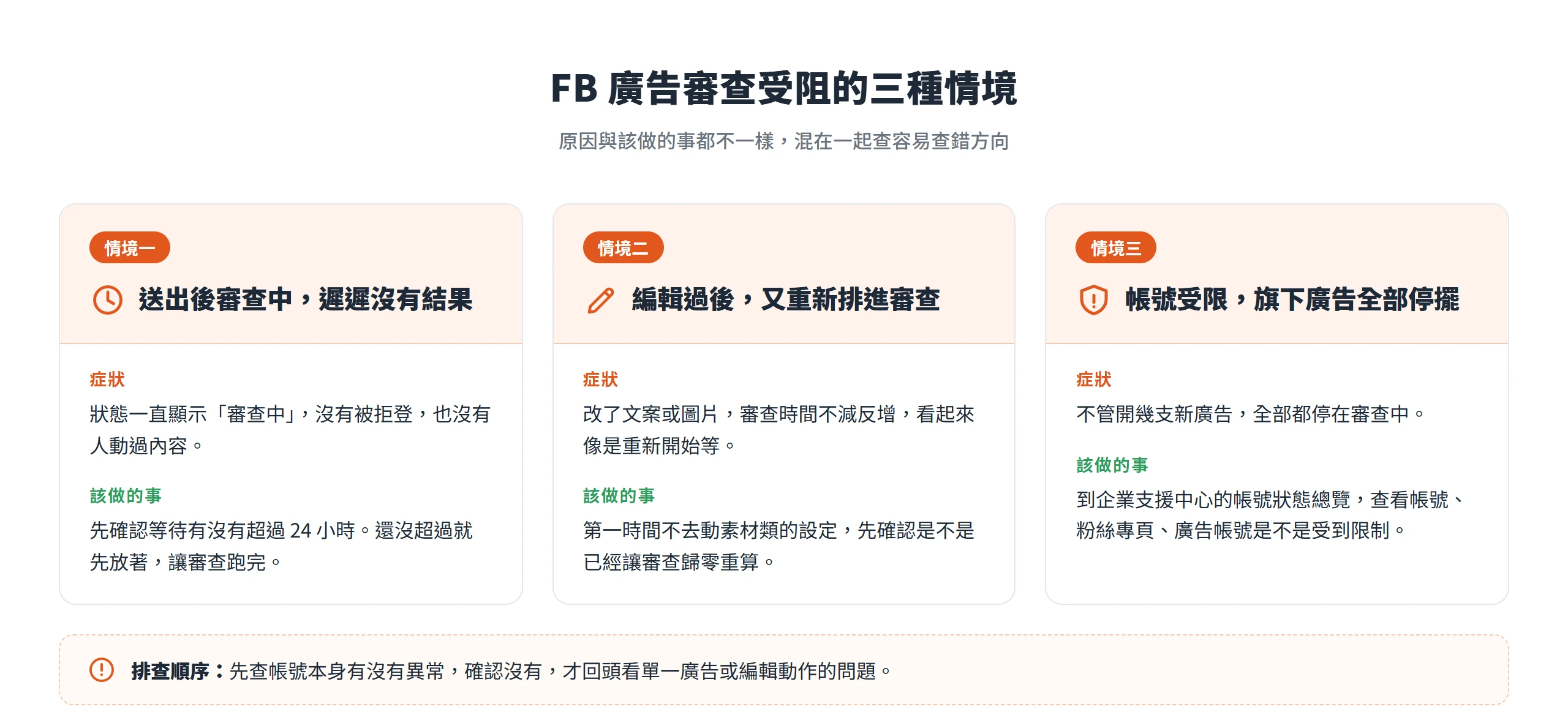 FB 廣告審查受阻分成三種情境:送出後遲遲沒結果、編輯後重新排進審查、帳號受限讓旗下廣告全部停擺,各有不同的症狀與處理方式