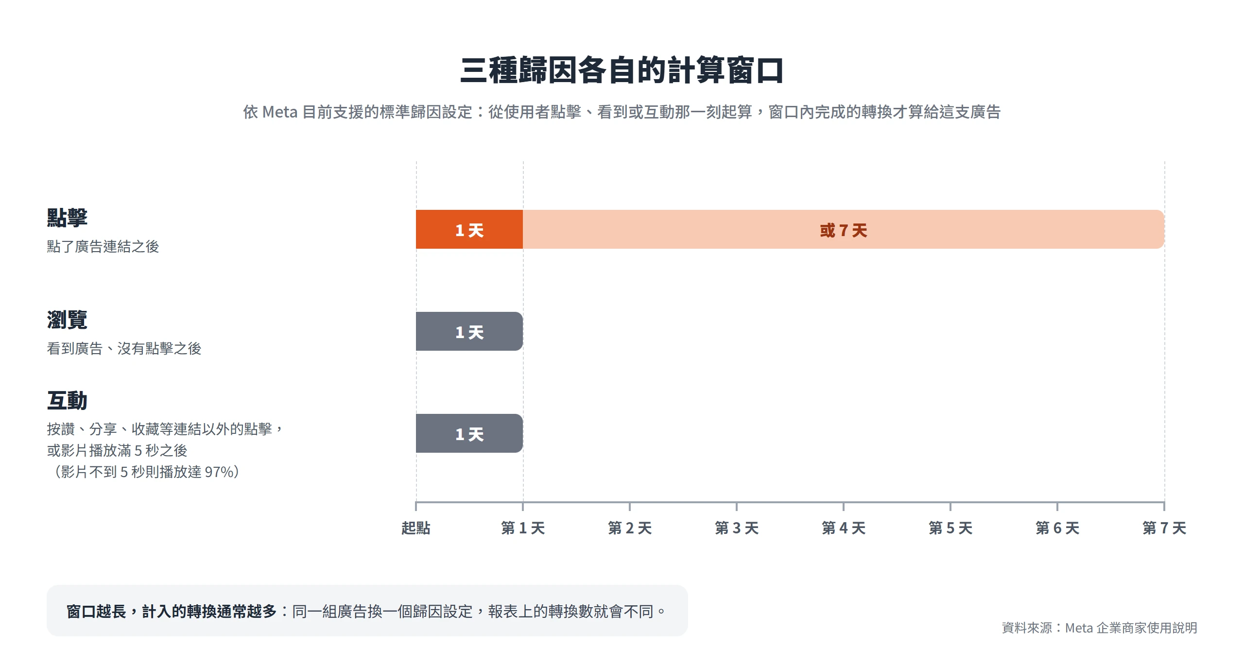 Meta 標準歸因設定的計算窗口:點擊 1 天或 7 天,瀏覽與互動各 1 天
