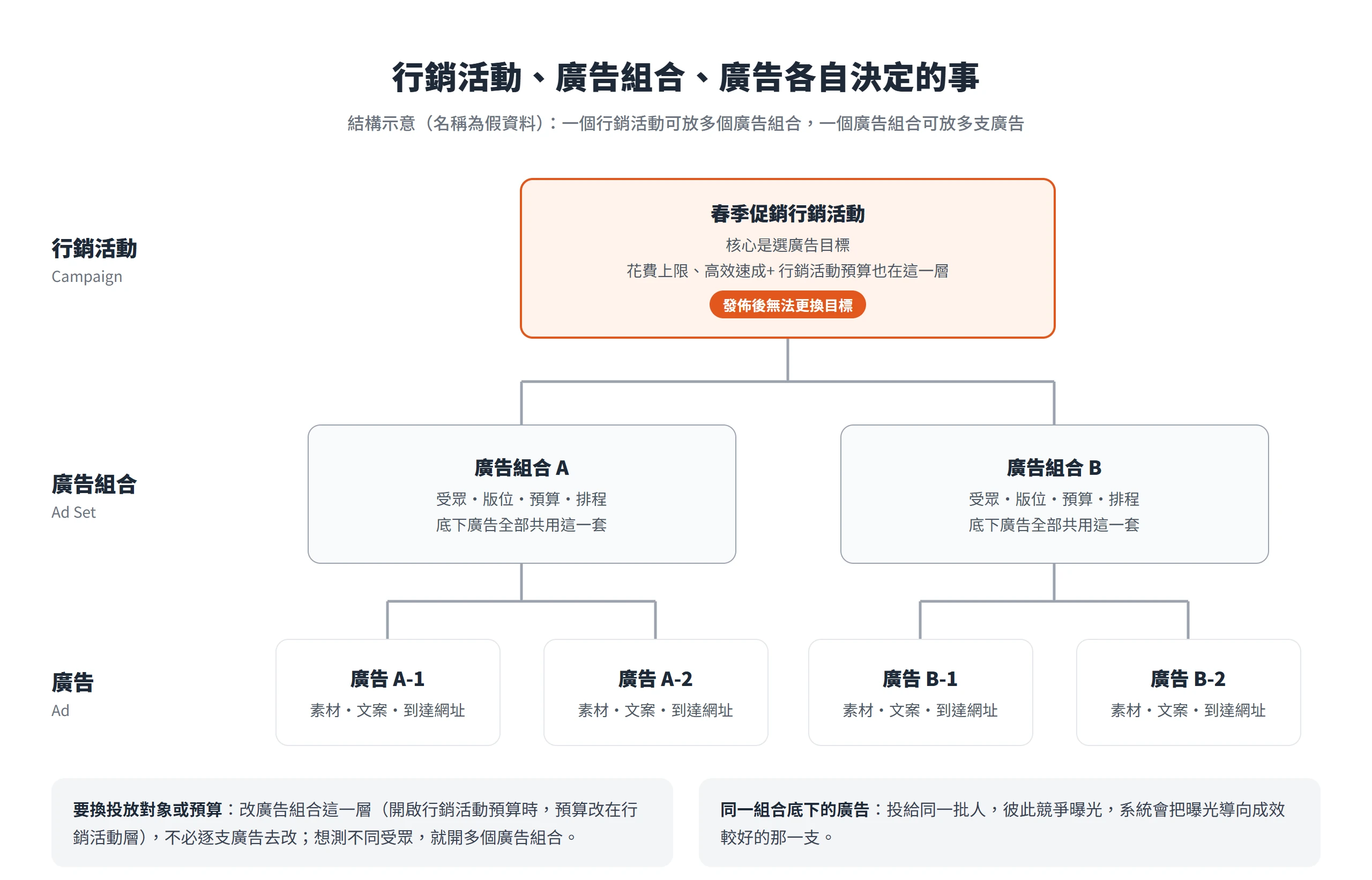 廣告管理員三層架構:行銷活動決定廣告目標,廣告組合設定受眾、版位、預算與排程,廣告只放素材、文案與到達網址