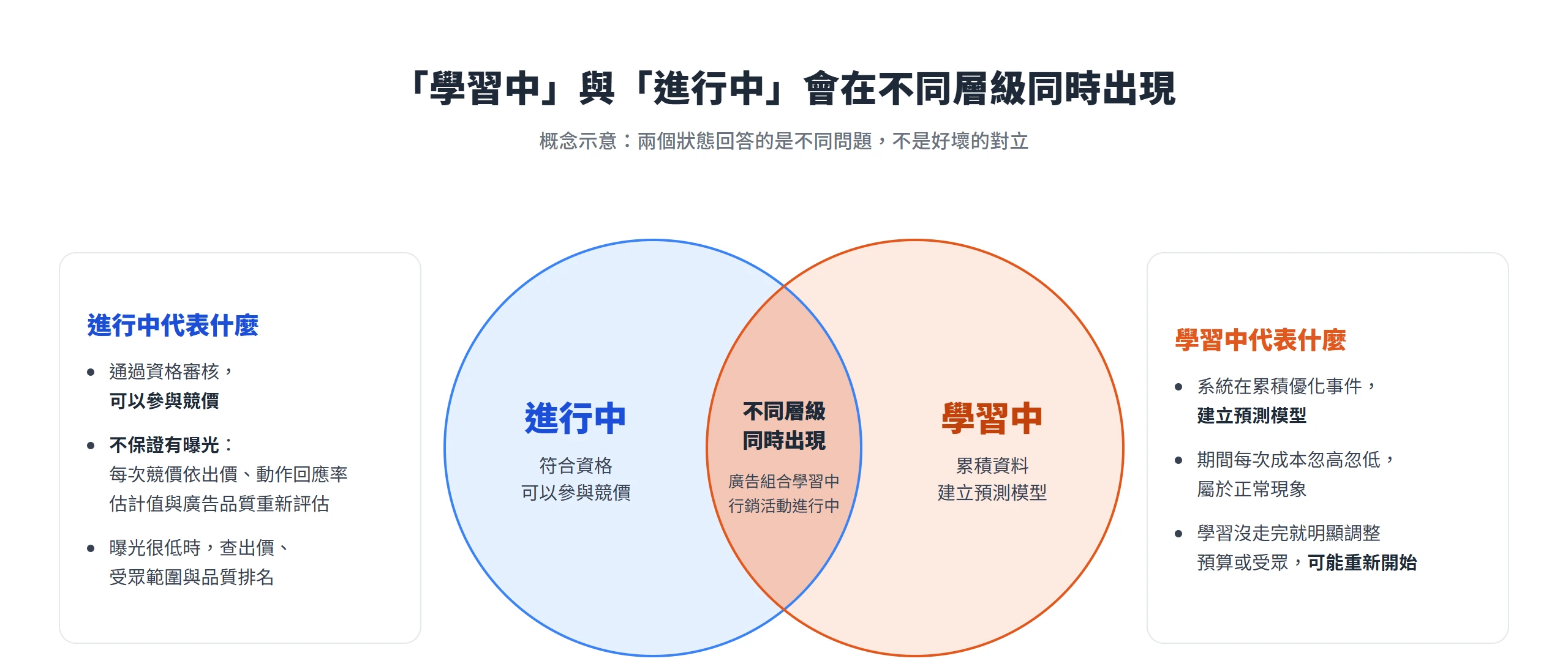 廣告管理員投遞狀態:學習中是廣告組合在建立預測模型、廣告已在刊登,進行中是廣告正常刊登、可以參與競價,兩者並不互斥