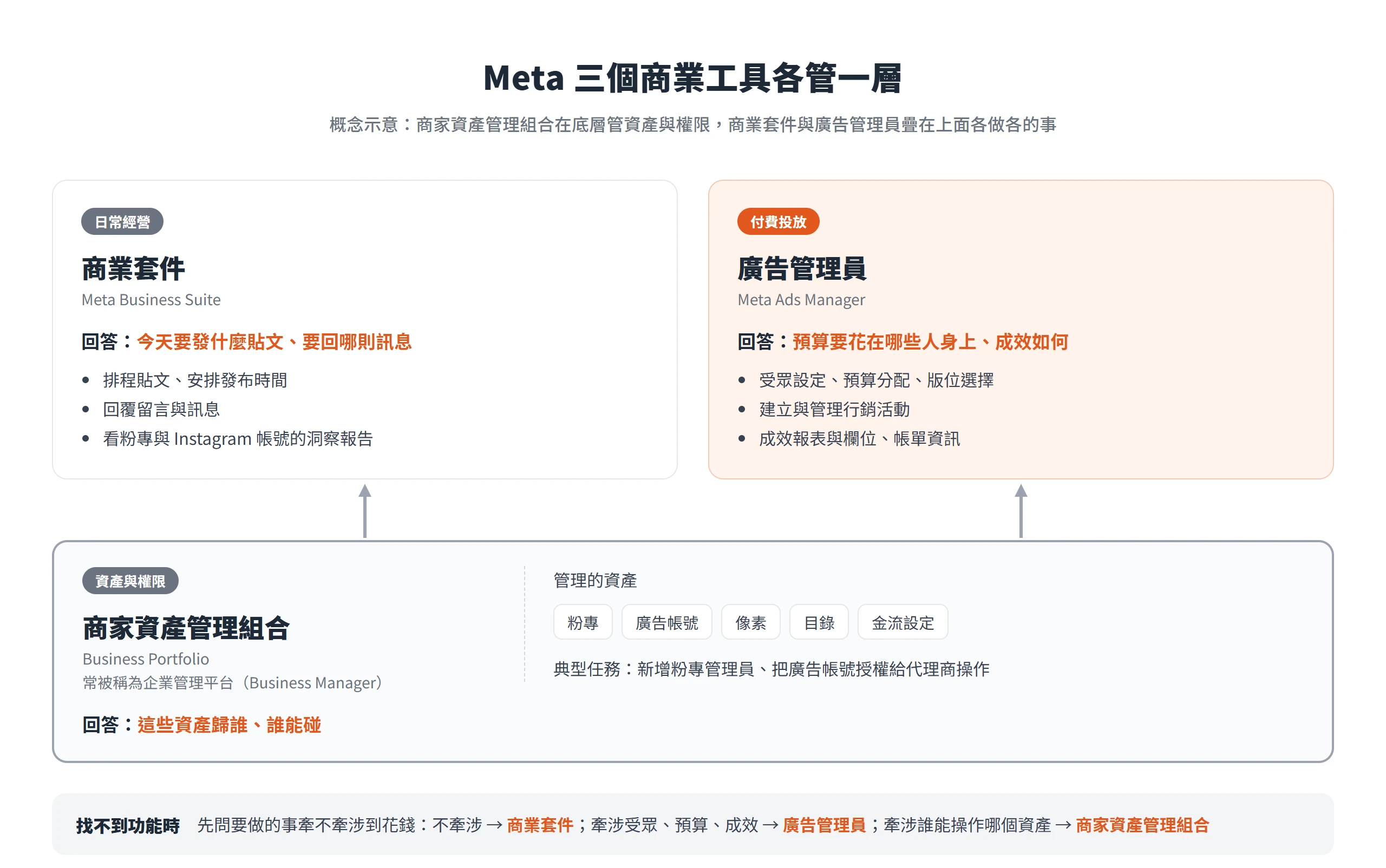商家資產管理組合管粉專、廣告帳號與權限,商業套件管貼文與訊息,廣告管理員管付費廣告投放與成效