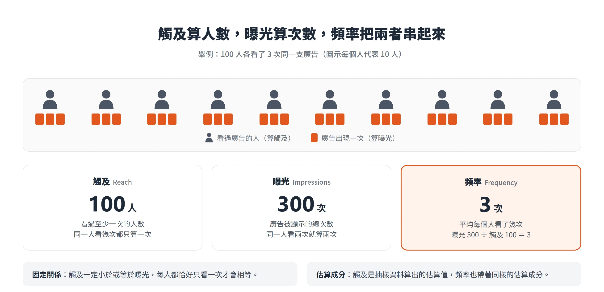 100 人各看 3 次廣告時,觸及是 100 人、曝光是 300 次、頻率是 3