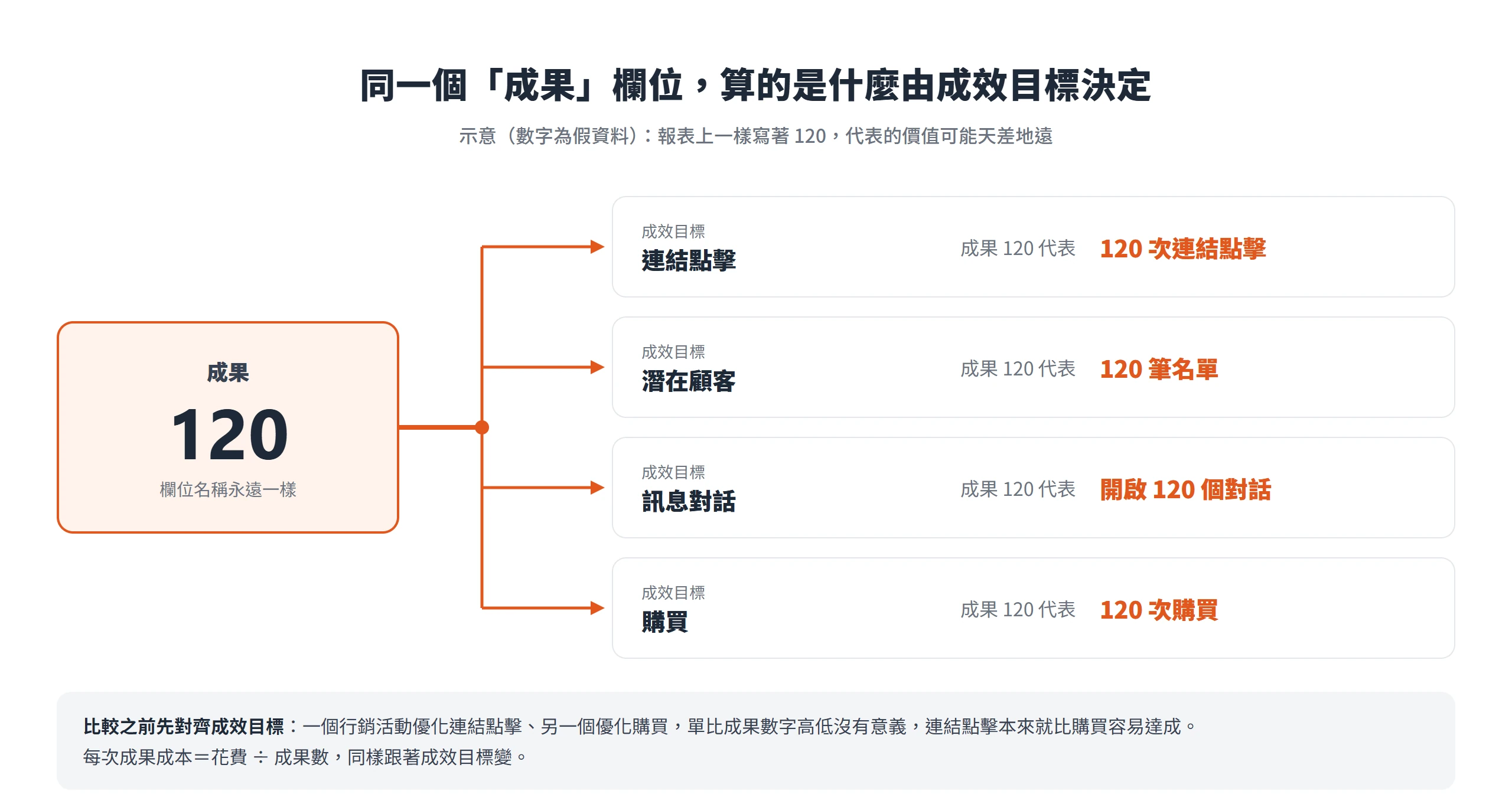 廣告管理員的成果欄位同樣顯示 120,依成效目標可能代表連結點擊、名單、訊息對話或購買