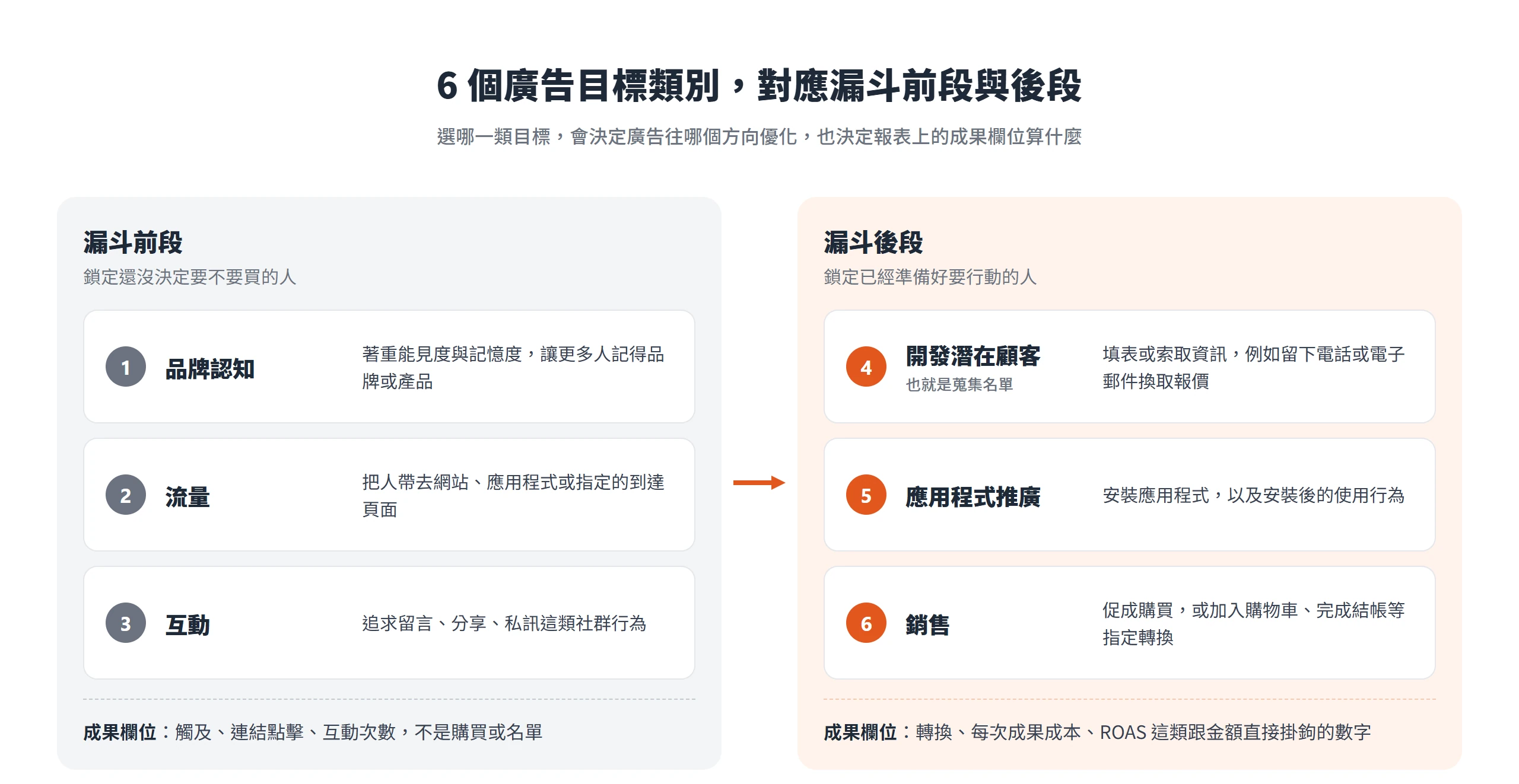 Meta 廣告管理員 6 個廣告目標:品牌認知、流量、互動屬漏斗前段,開發潛在顧客、應用程式推廣、銷售屬漏斗後段