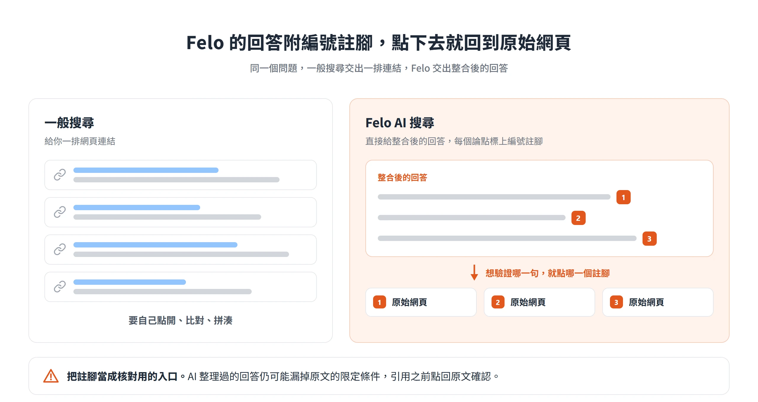 一般搜尋給一排連結要自己拼湊,Felo 的回答在每個論點附上編號註腳,可以點回原始網頁核對