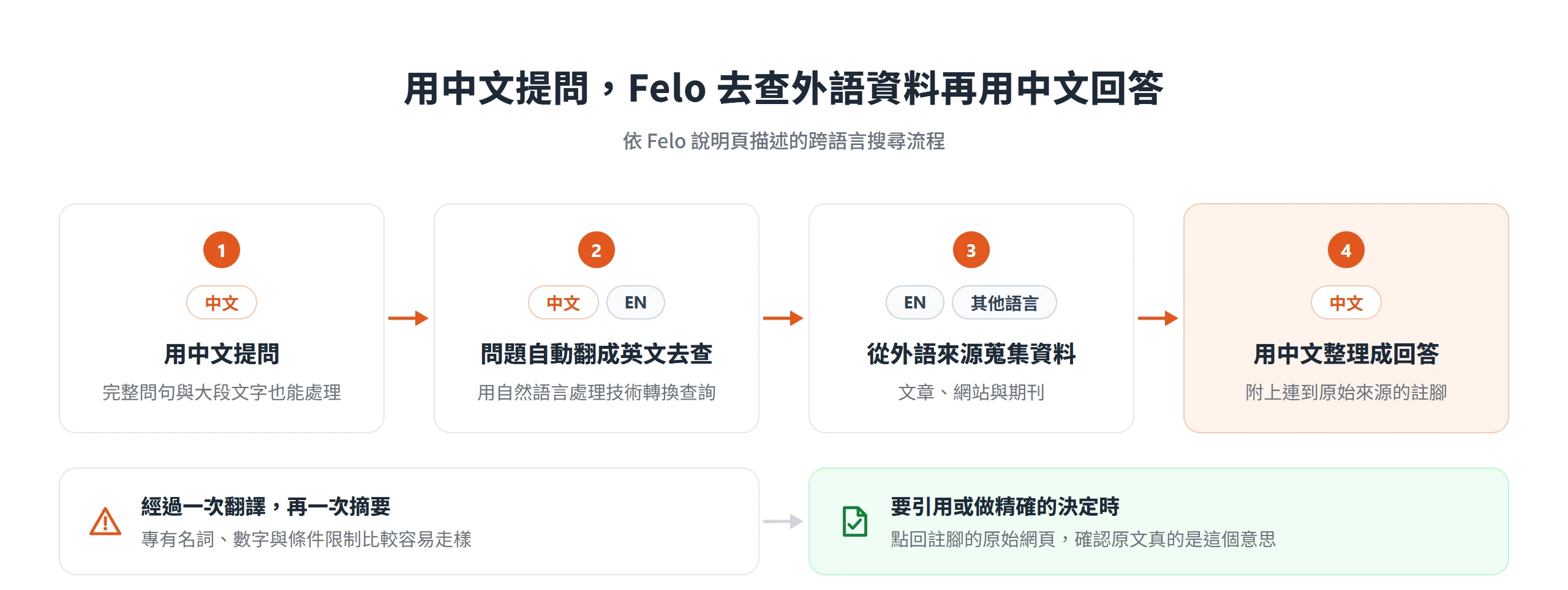Felo 跨語言搜尋先把中文問題翻成英文去查,從外語來源蒐集資料後,再用中文整理成附註腳的回答