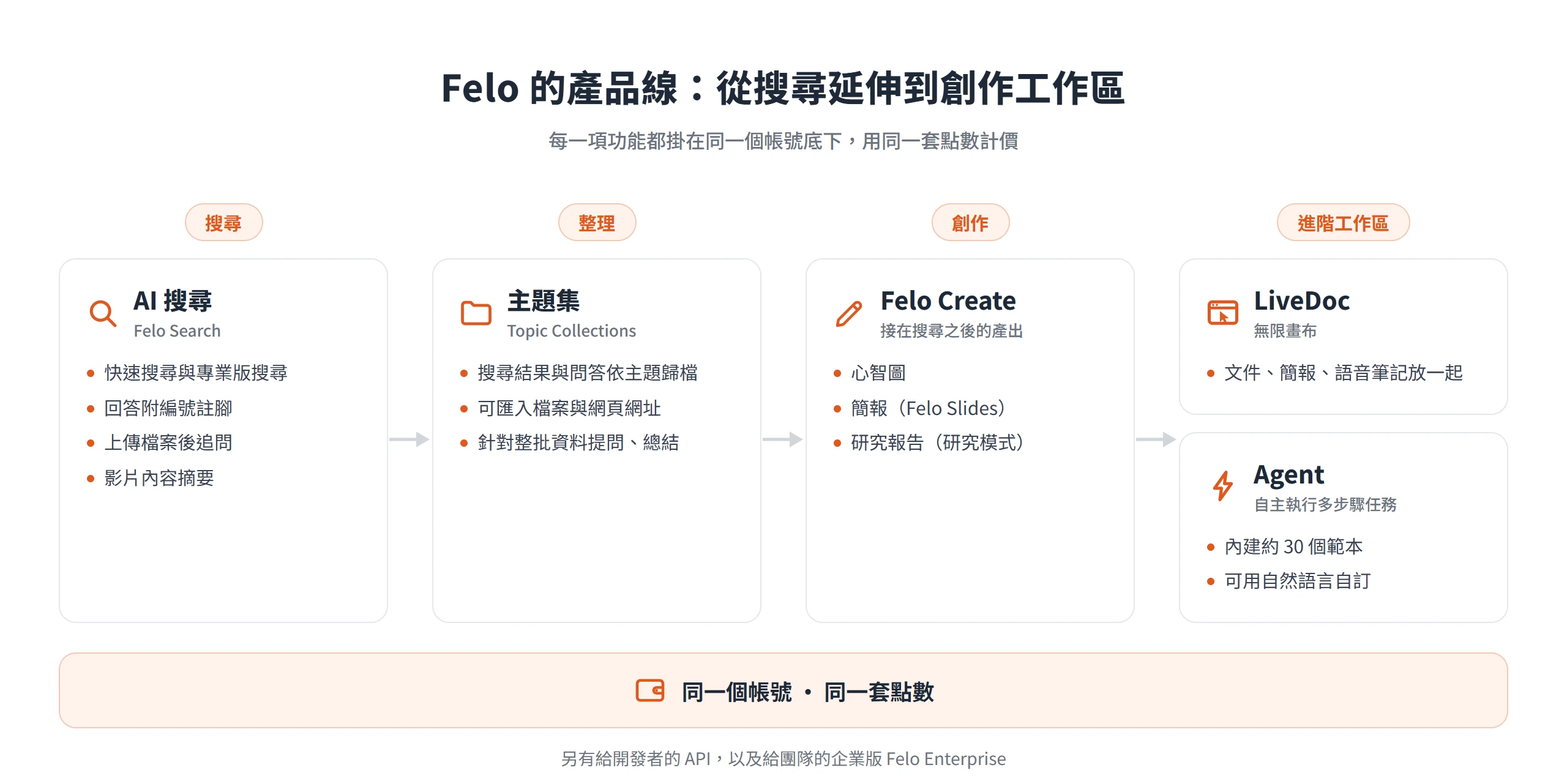 Felo 產品線依搜尋、整理、創作與進階工作區,分成 AI 搜尋、主題集、Felo Create、LiveDoc 與 Agent
