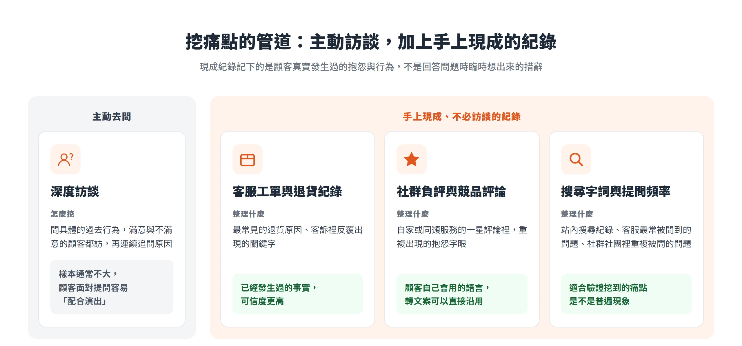 挖顧客痛點的管道除了深度訪談,還有客服工單與退貨紀錄、社群負評與競品評論、搜尋字詞與提問頻率三種現成紀錄