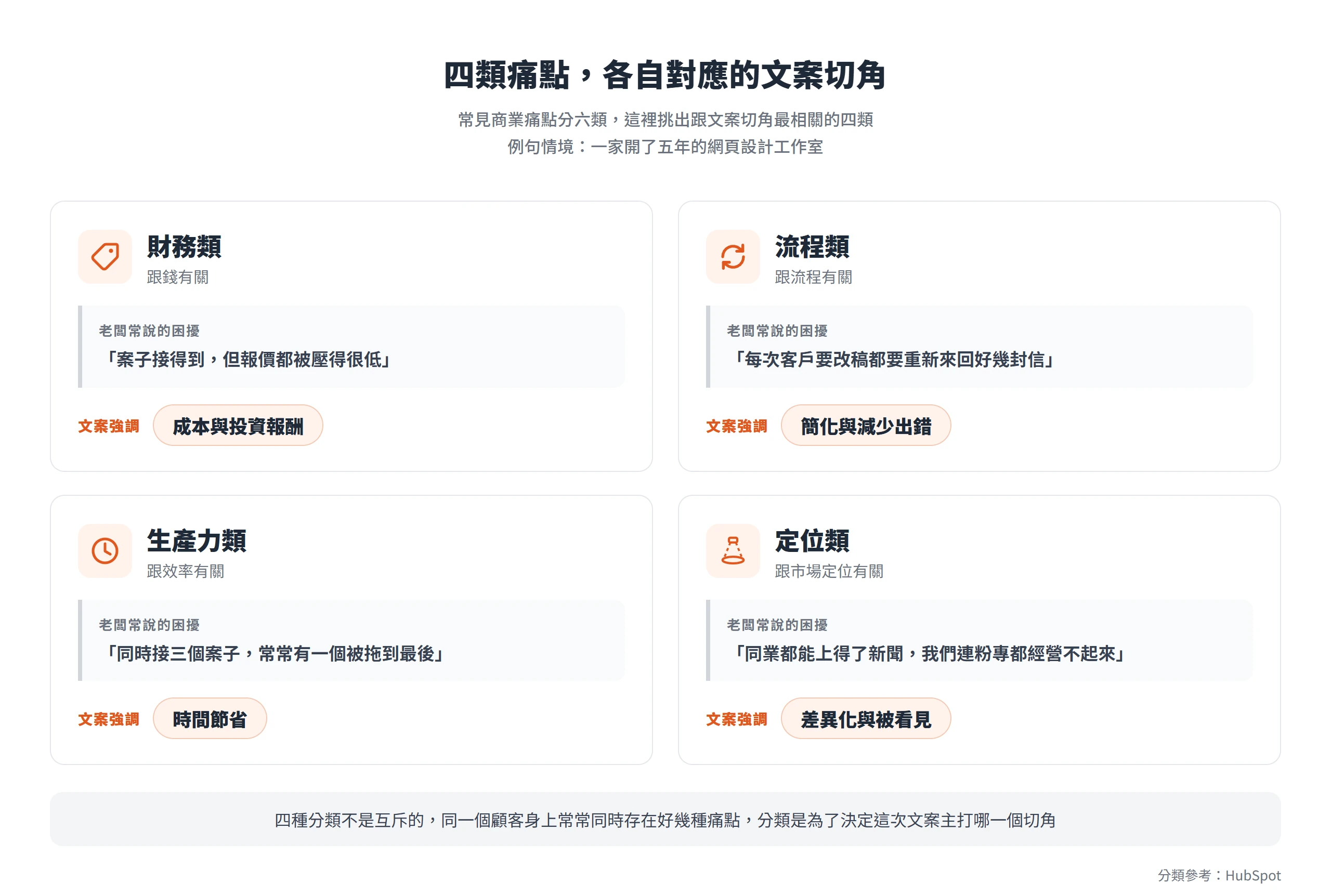 財務類、流程類、生產力類、定位類四種痛點,搭配網頁設計工作室的例句與各自適合的文案切角