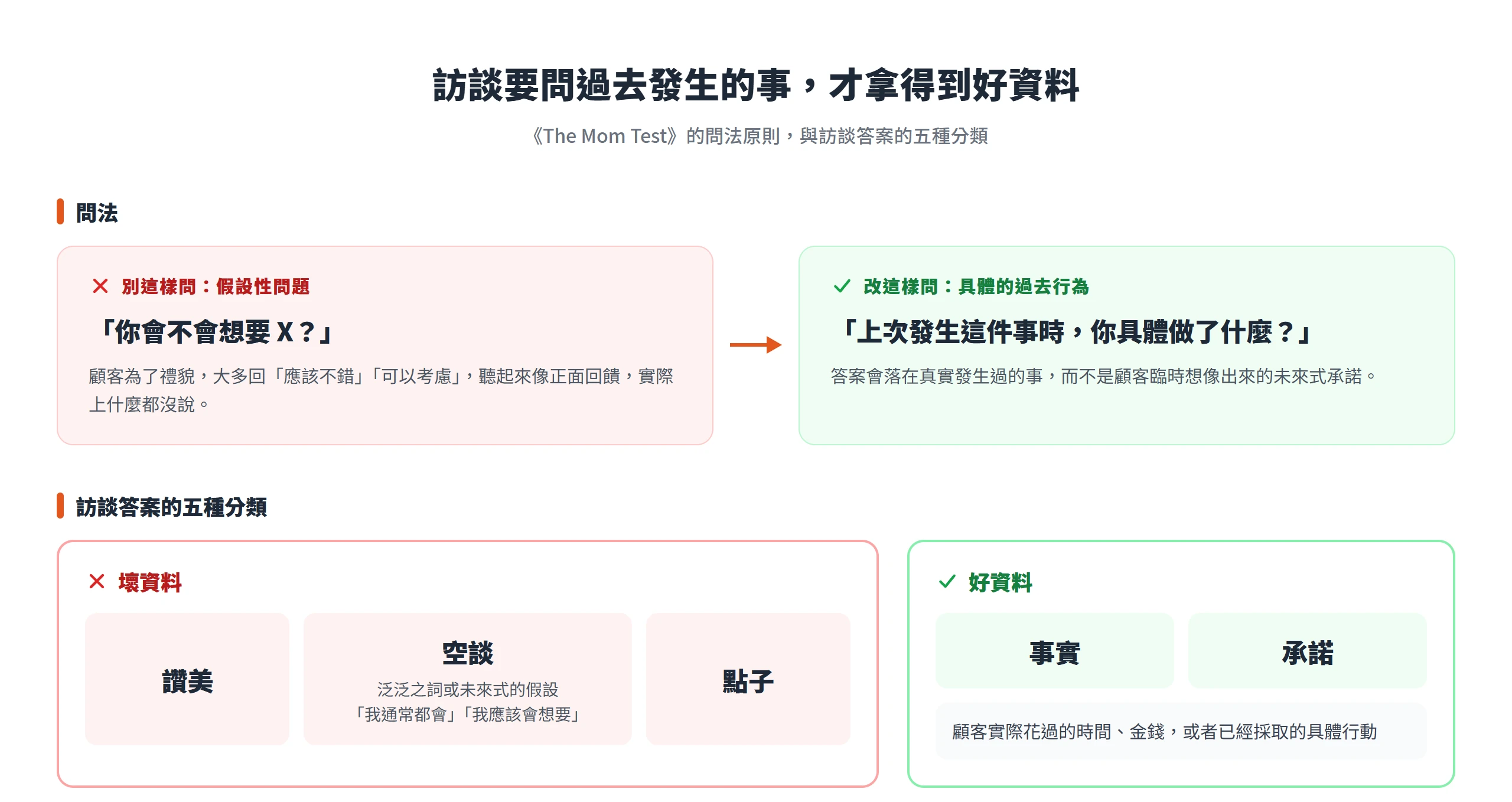 訪談改問具體的過去行為,並依《The Mom Test》把答案分成讚美、空談、點子三種壞資料與事實、承諾兩種好資料