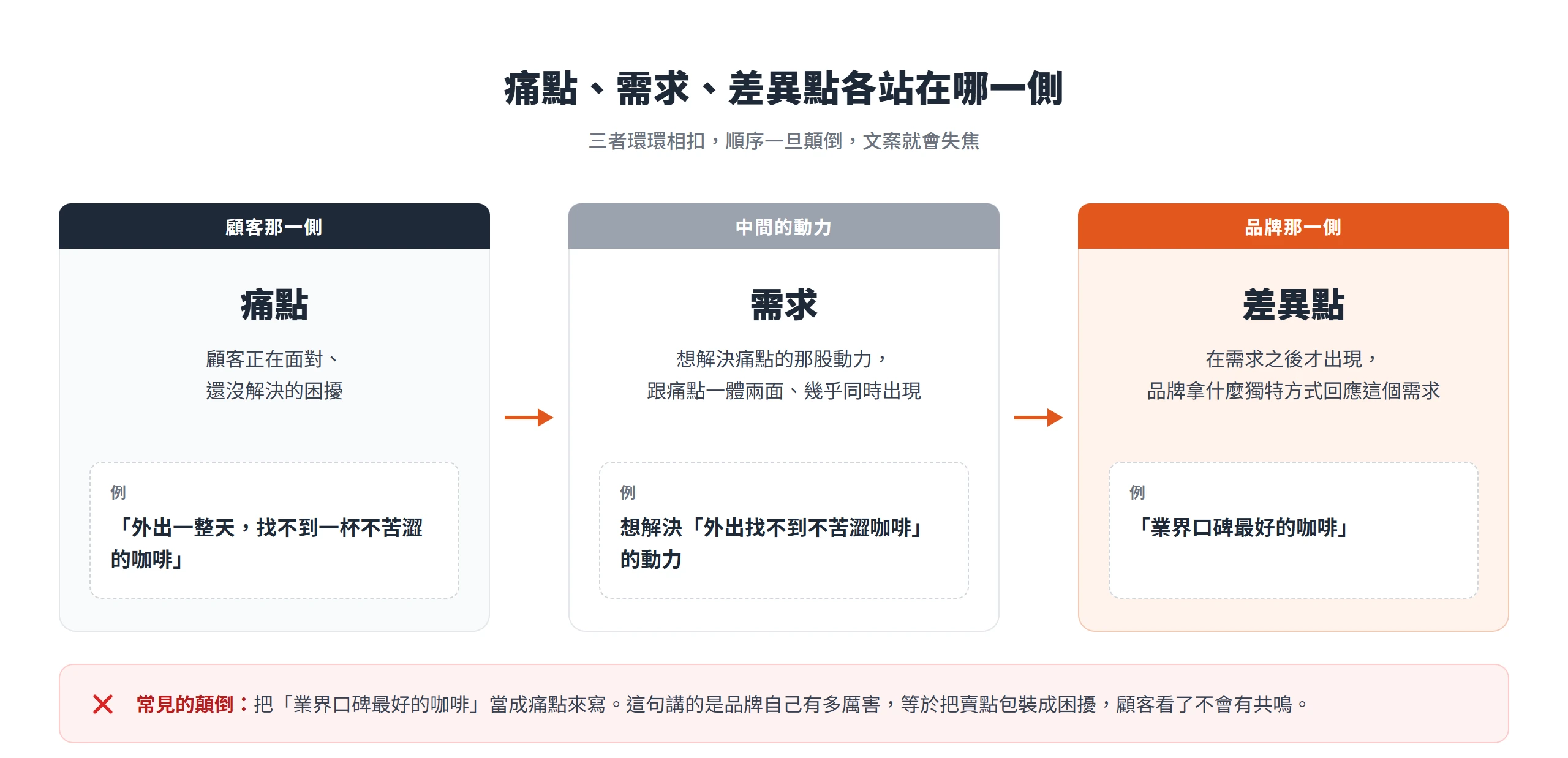痛點站在顧客那一側、差異點站在品牌那一側,需求是中間想解決痛點的動力,以咖啡為例對照三者的差別