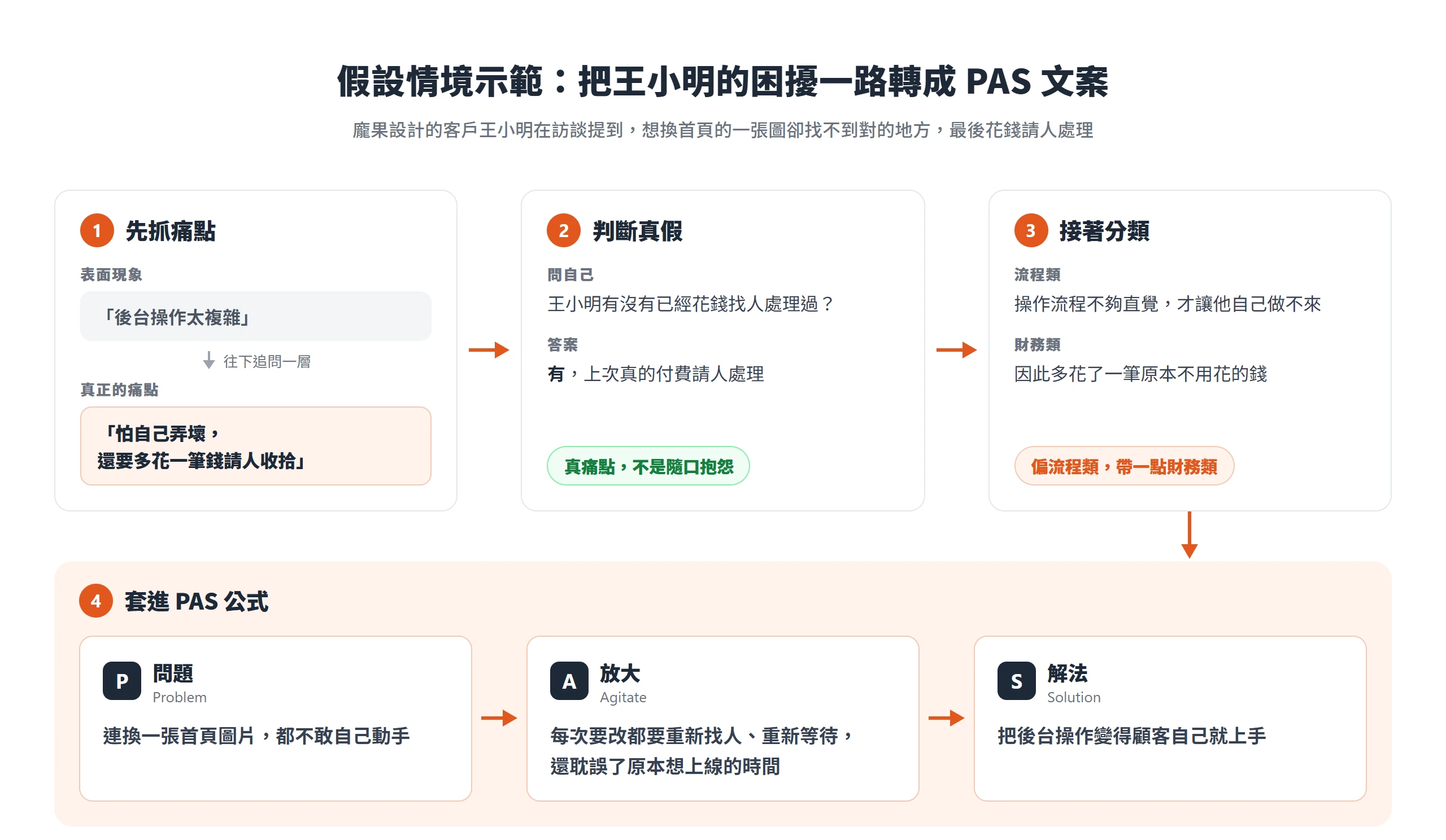 以王小明的假設情境,示範從抓痛點、判斷真假、分類,到套進 PAS 公式寫出問題、放大與解法